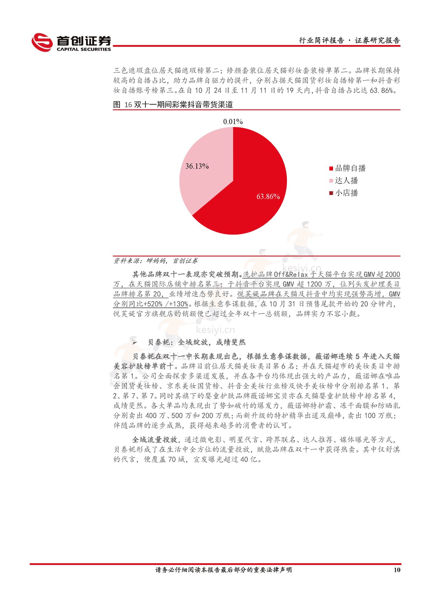 美妆双“11”国货崛起,头部美妆品牌逆势高增-首创证券 美妆双“11”国货崛起,头部美妆品牌逆势高增-首创证券