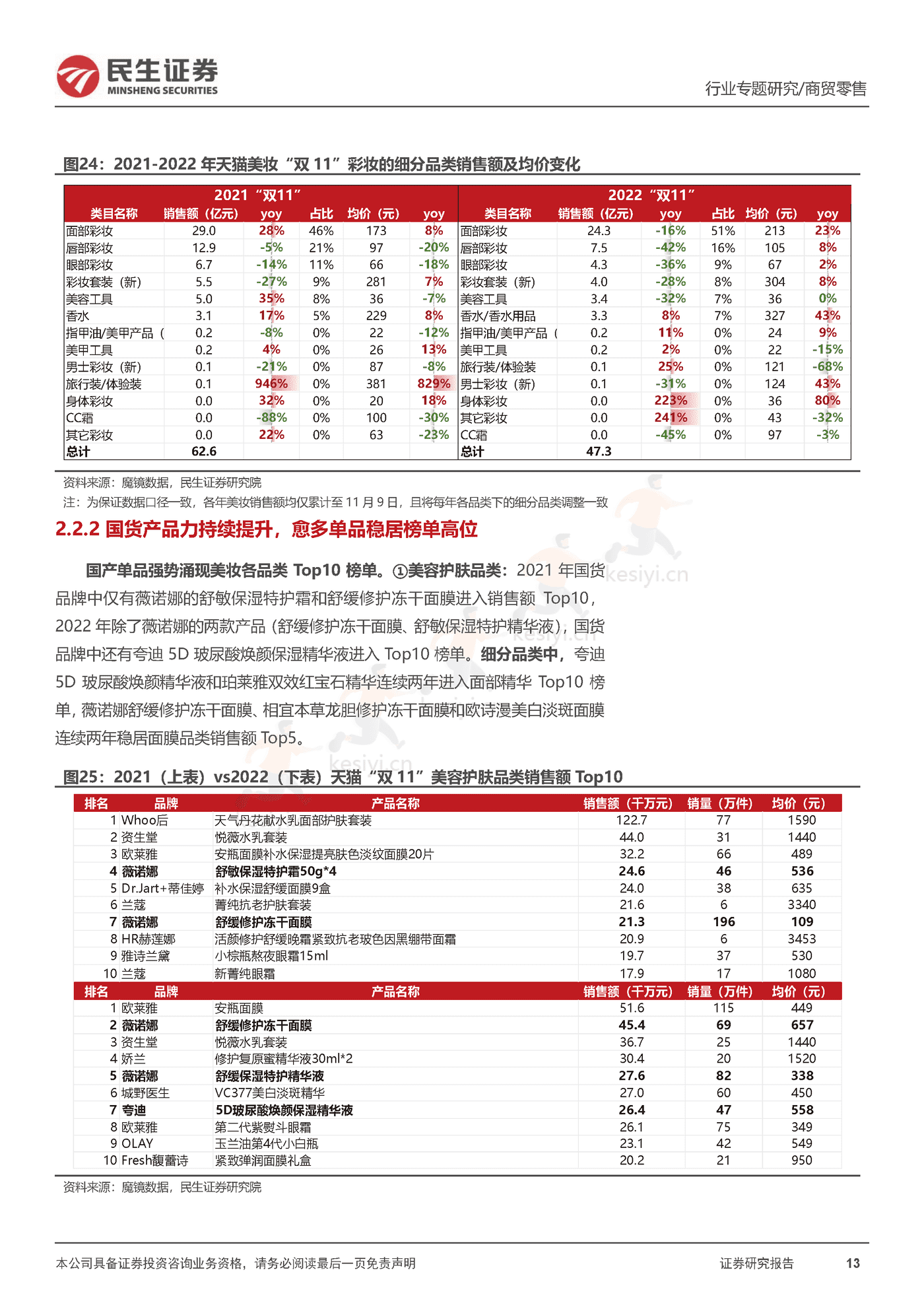 2022“双11”复盘,看行业格局变化,优质国货龙头韧性十足-民生证券 2022“双11”复盘,看行业格局变化,优质国货龙头韧性十足-民生证券