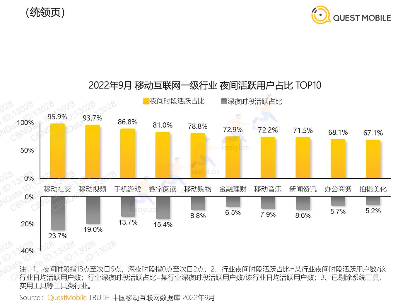QuestMobile:2022“夜经济”洞察报告 QuestMobile:2022“夜经济”洞察报告