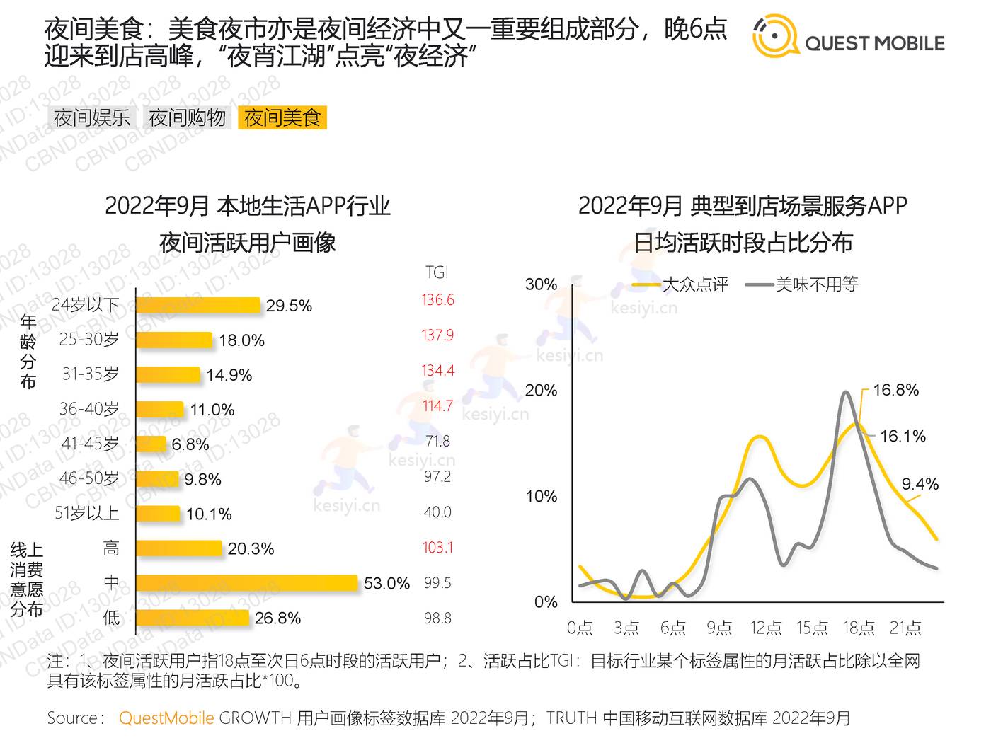 QuestMobile:2022“夜经济”洞察报告 QuestMobile:2022“夜经济”洞察报告