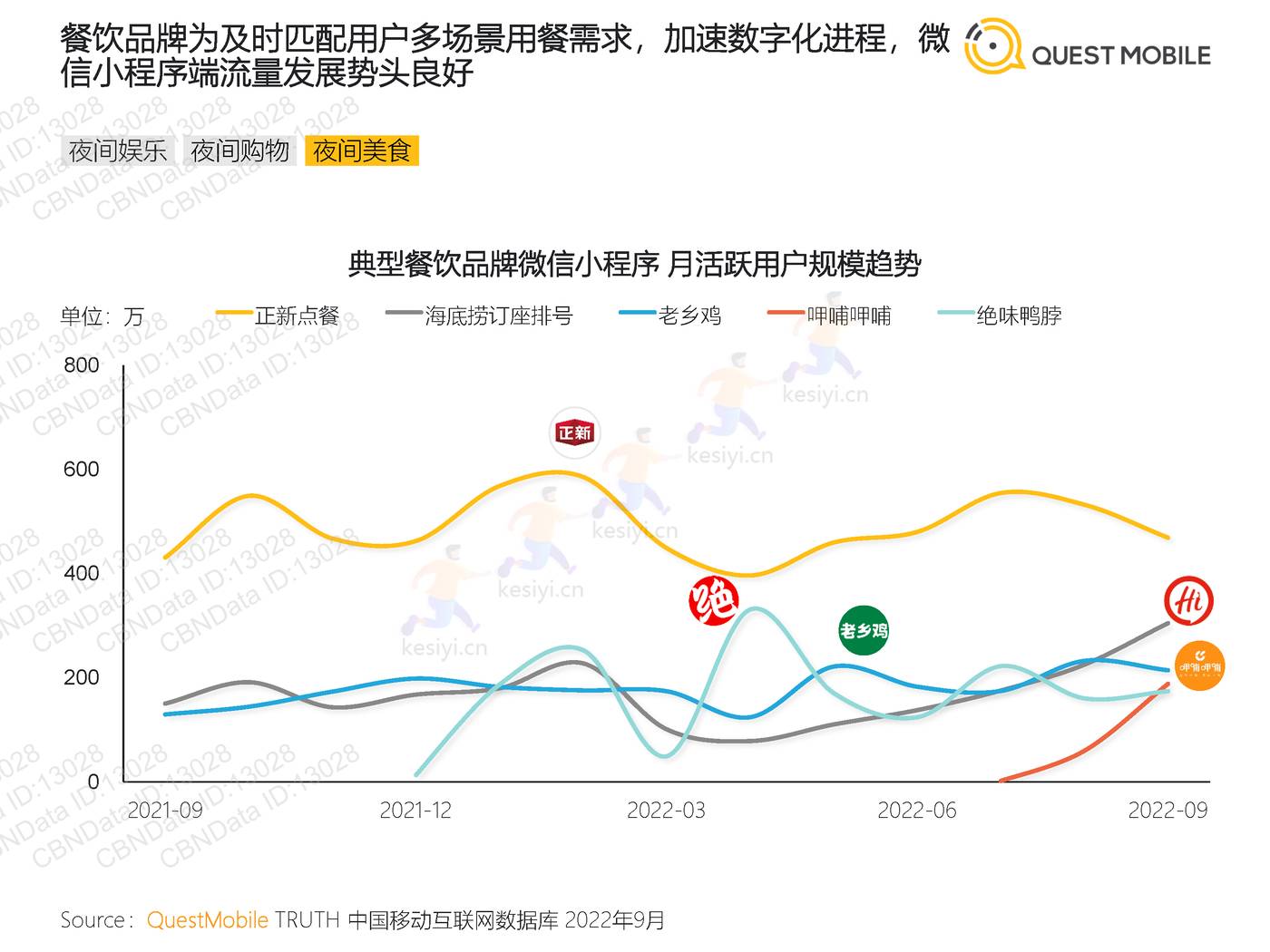 QuestMobile:2022“夜经济”洞察报告 QuestMobile:2022“夜经济”洞察报告
