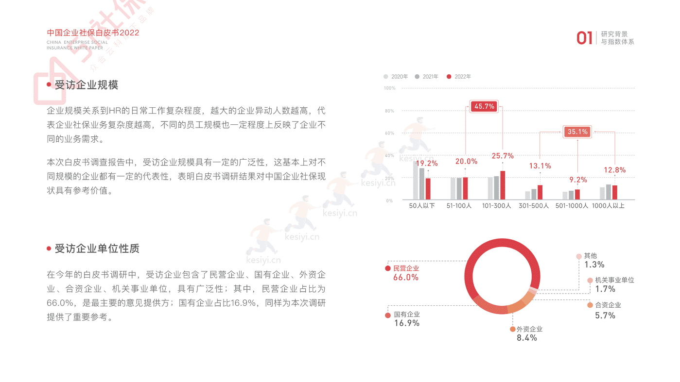 2022中国企业社保白皮书-51社保 2022中国企业社保白皮书-51社保