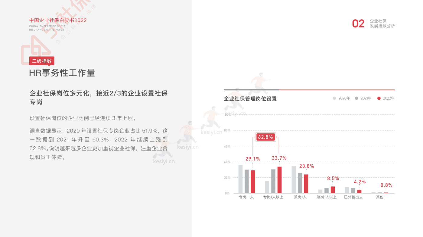 2022中国企业社保白皮书-51社保 2022中国企业社保白皮书-51社保