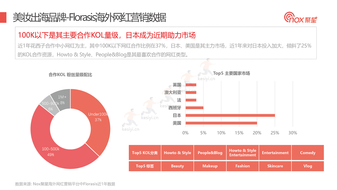 2022Q3美妆品牌KOL营销数据报告-Nox聚星 2022Q3美妆品牌KOL营销数据报告-Nox聚星