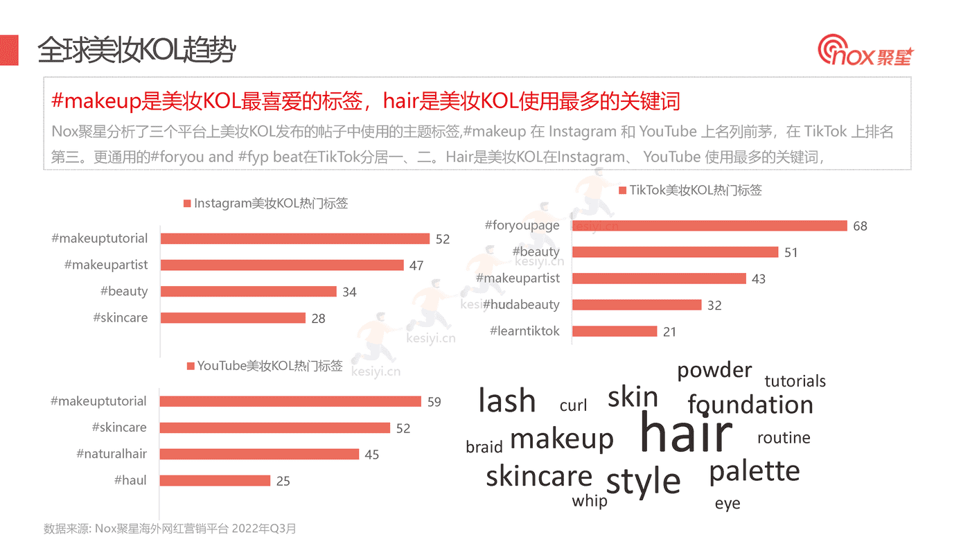 2022Q3美妆品牌KOL营销数据报告-Nox聚星 2022Q3美妆品牌KOL营销数据报告-Nox聚星
