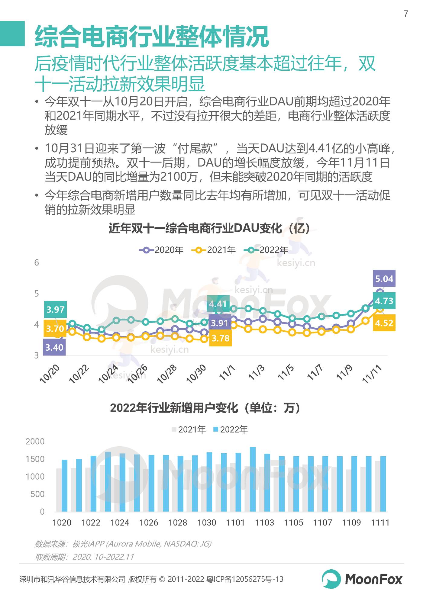 2022双11购物节报告:长线蓄水,简式消费-MoonFox 2022双11购物节报告:长线蓄水,简式消费-MoonFox