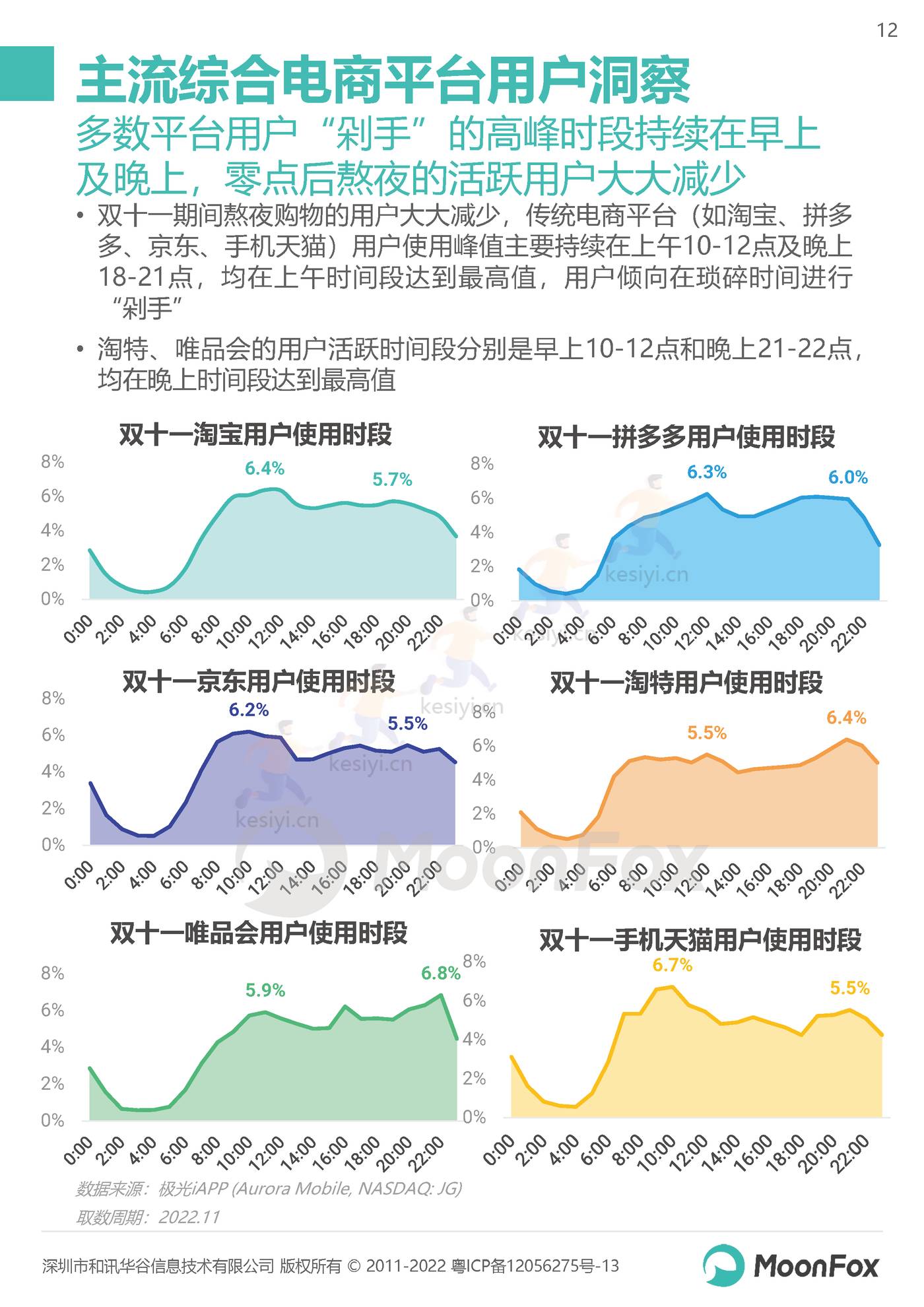 2022双11购物节报告:长线蓄水,简式消费-MoonFox 2022双11购物节报告:长线蓄水,简式消费-MoonFox