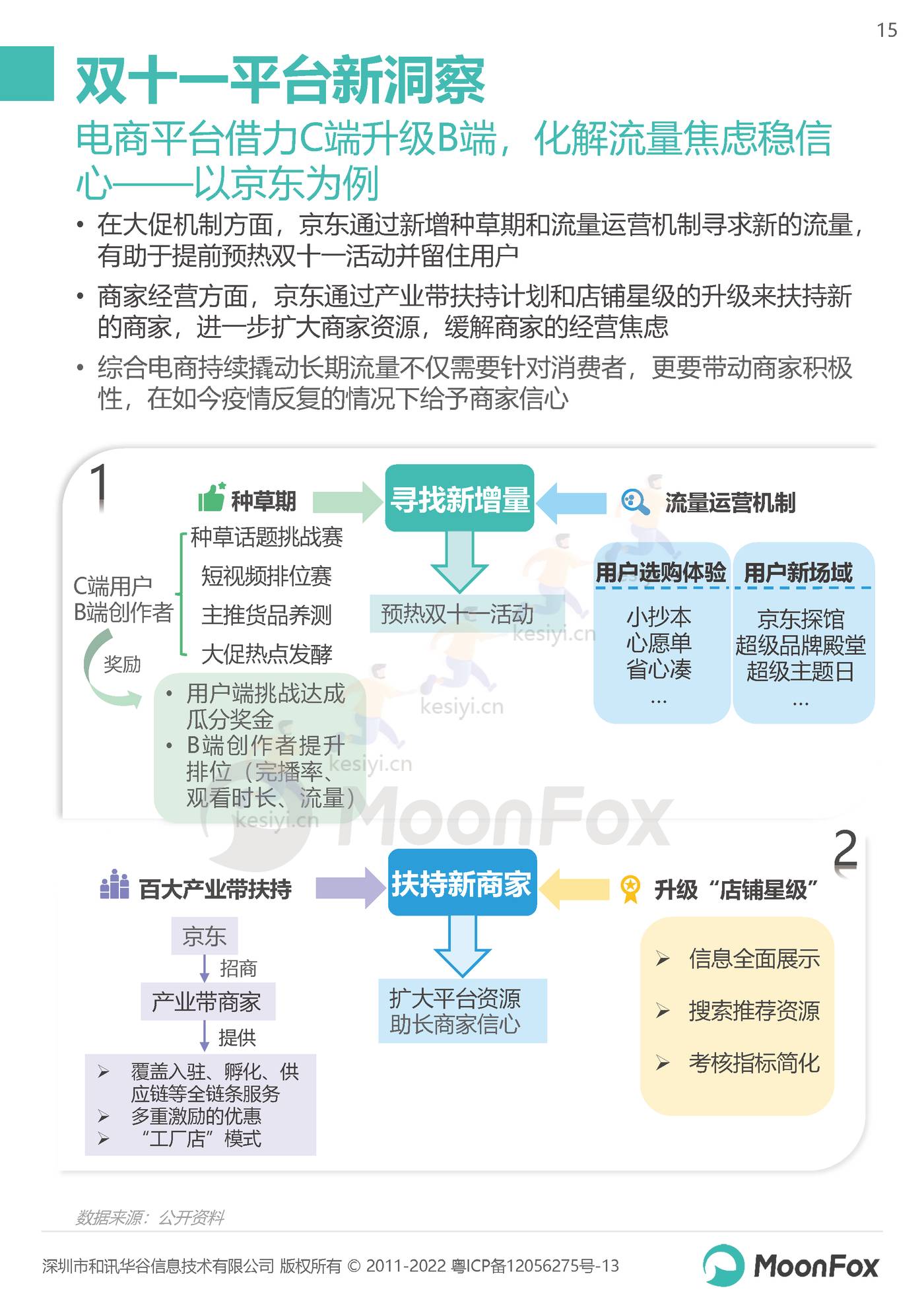 2022双11购物节报告:长线蓄水,简式消费-MoonFox 2022双11购物节报告:长线蓄水,简式消费-MoonFox