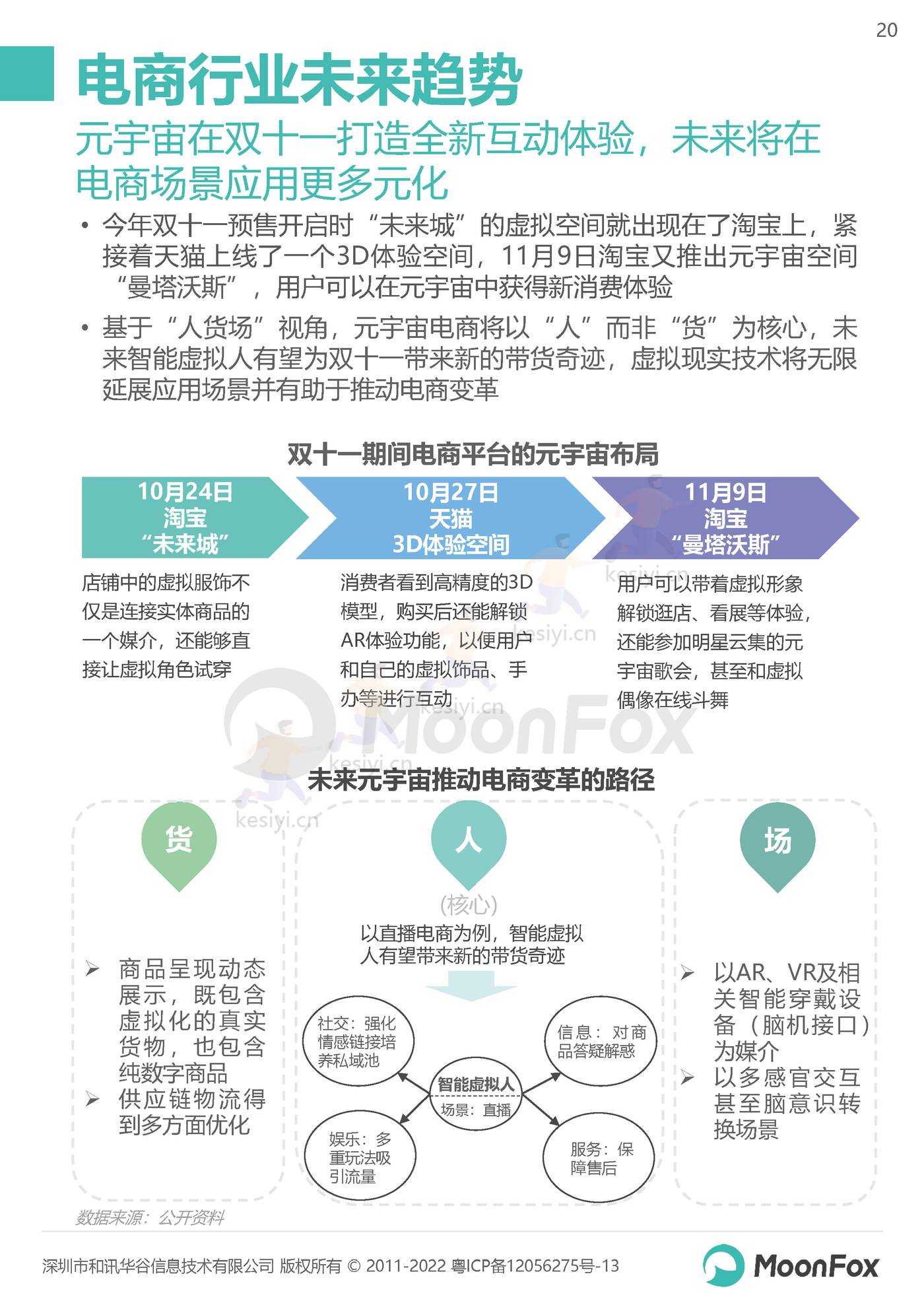 2022双11购物节报告:长线蓄水,简式消费-MoonFox 2022双11购物节报告:长线蓄水,简式消费-MoonFox