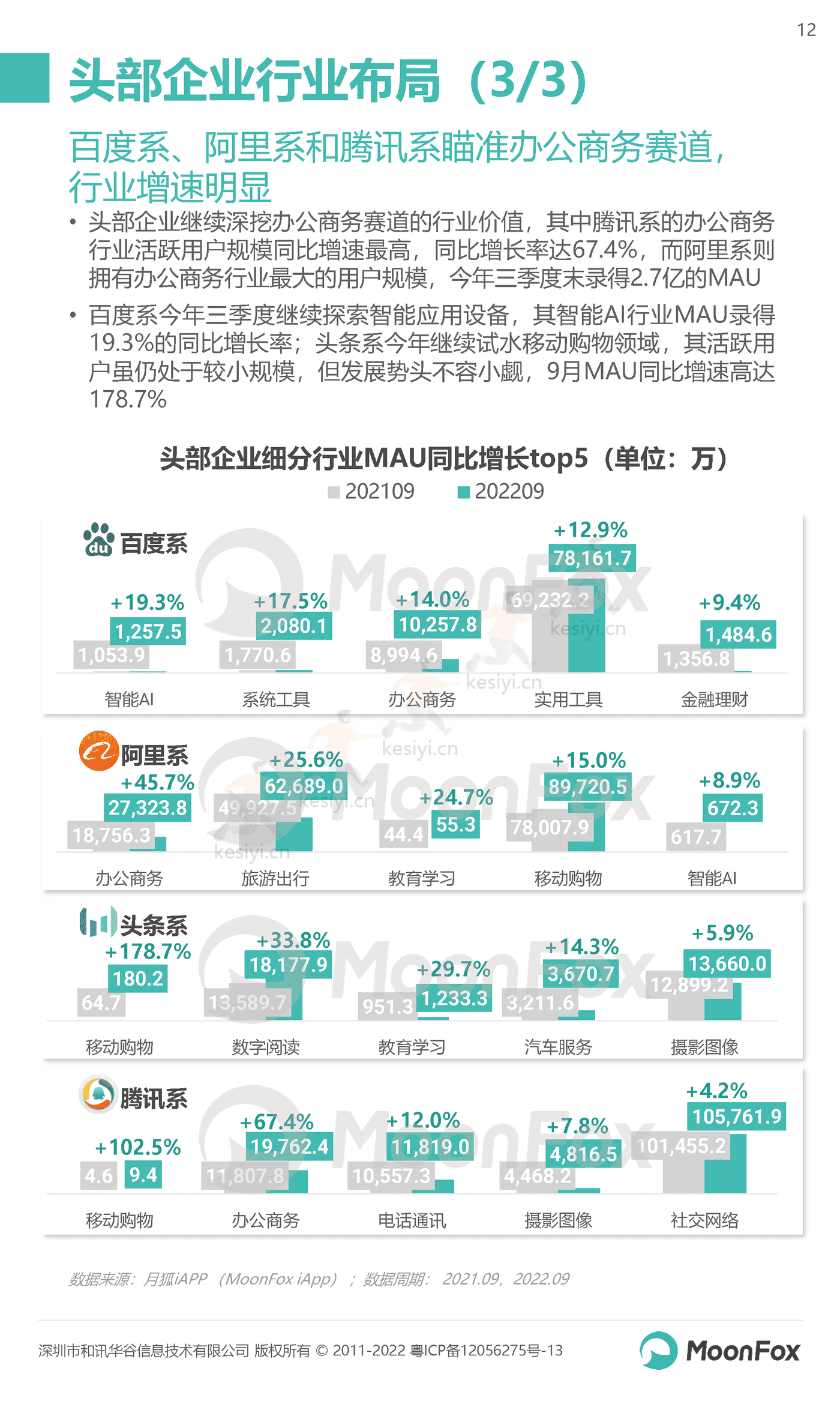 2022年Q3移动互联网行业数据研究报告-MoonFox 2022年Q3移动互联网行业数据研究报告-MoonFox