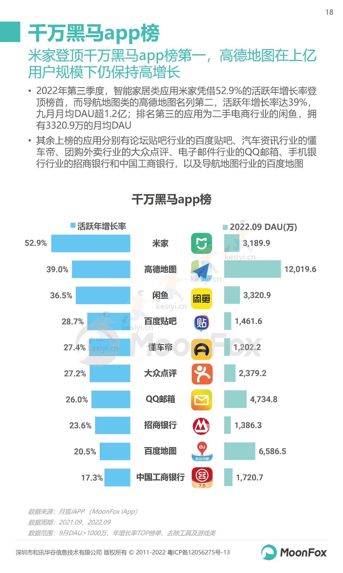 2022年Q3移动互联网行业数据研究报告-MoonFox 2022年Q3移动互联网行业数据研究报告-MoonFox