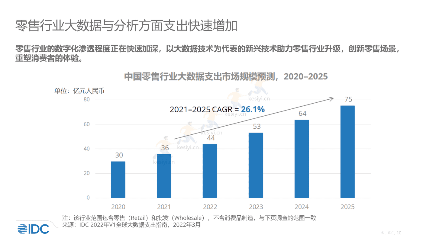 零售及消费品行业大数据分析实践2022-IDC 零售及消费品行业大数据分析实践2022-IDC