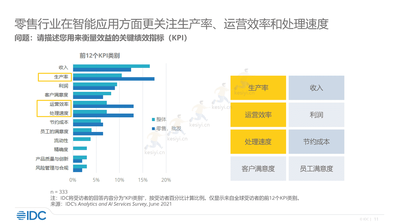 零售及消费品行业大数据分析实践2022-IDC 零售及消费品行业大数据分析实践2022-IDC