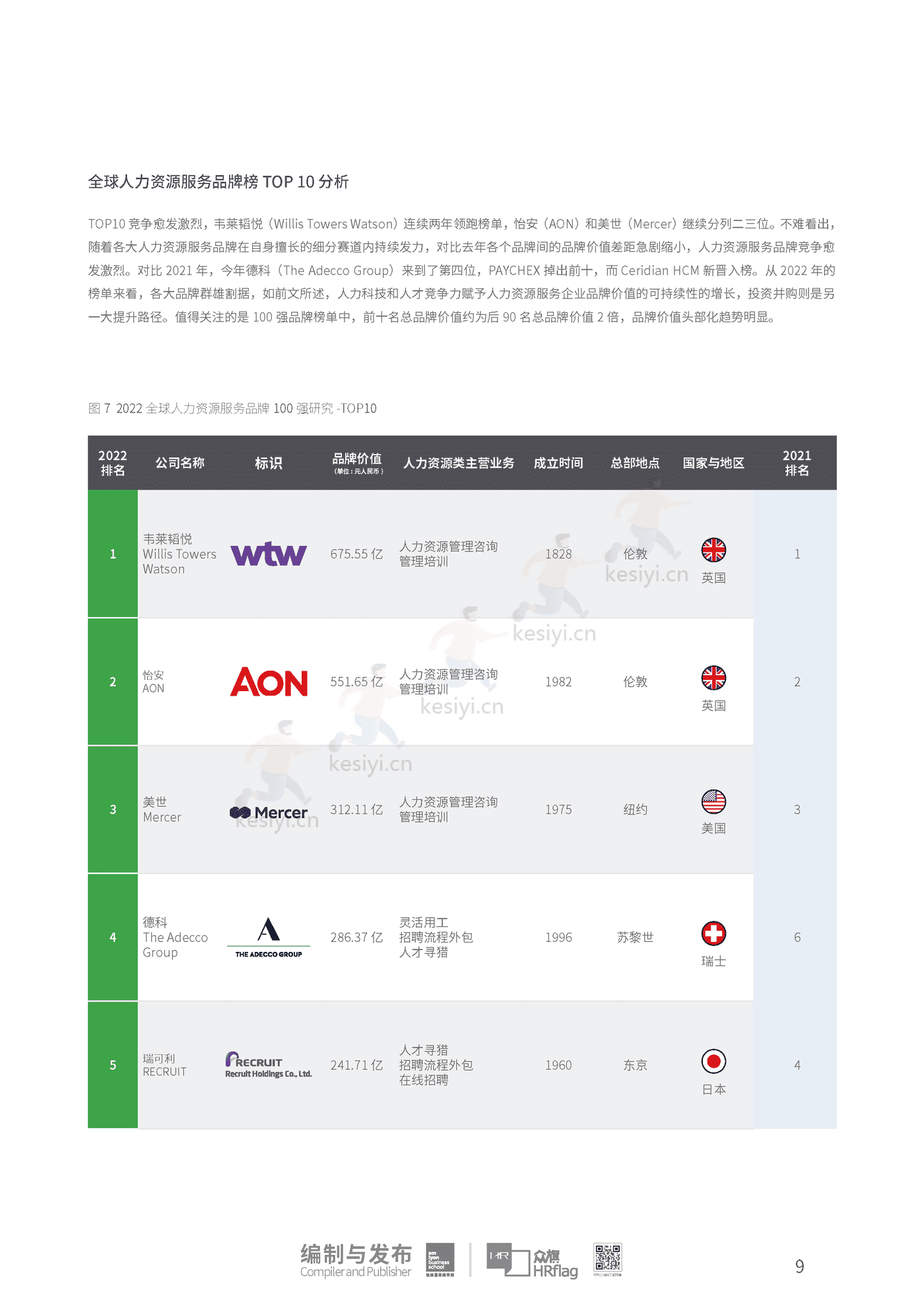 2022全球人力资源服务品牌100强-HRflag 2022全球人力资源服务品牌100强-HRflag