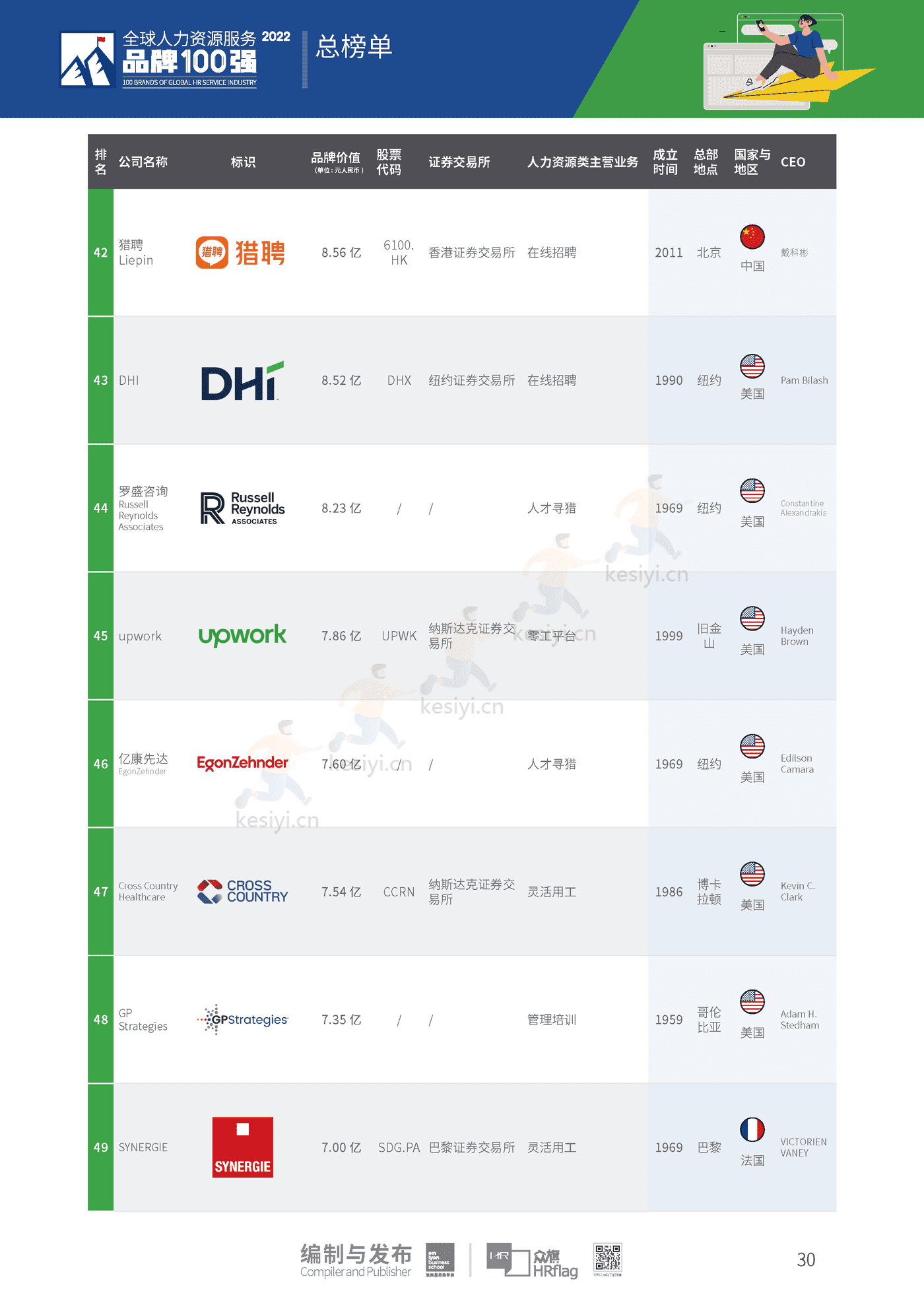 2022全球人力资源服务品牌100强-HRflag 2022全球人力资源服务品牌100强-HRflag