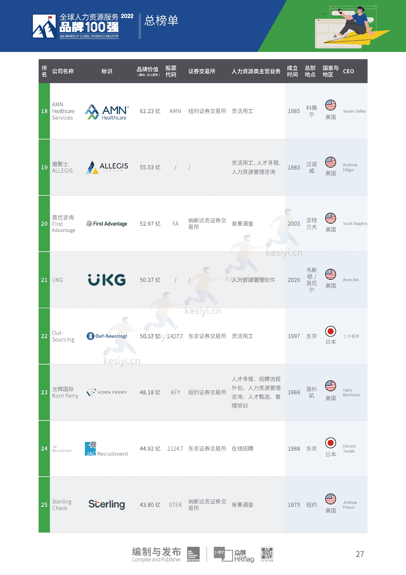 2022全球人力资源服务品牌100强-HRflag 2022全球人力资源服务品牌100强-HRflag