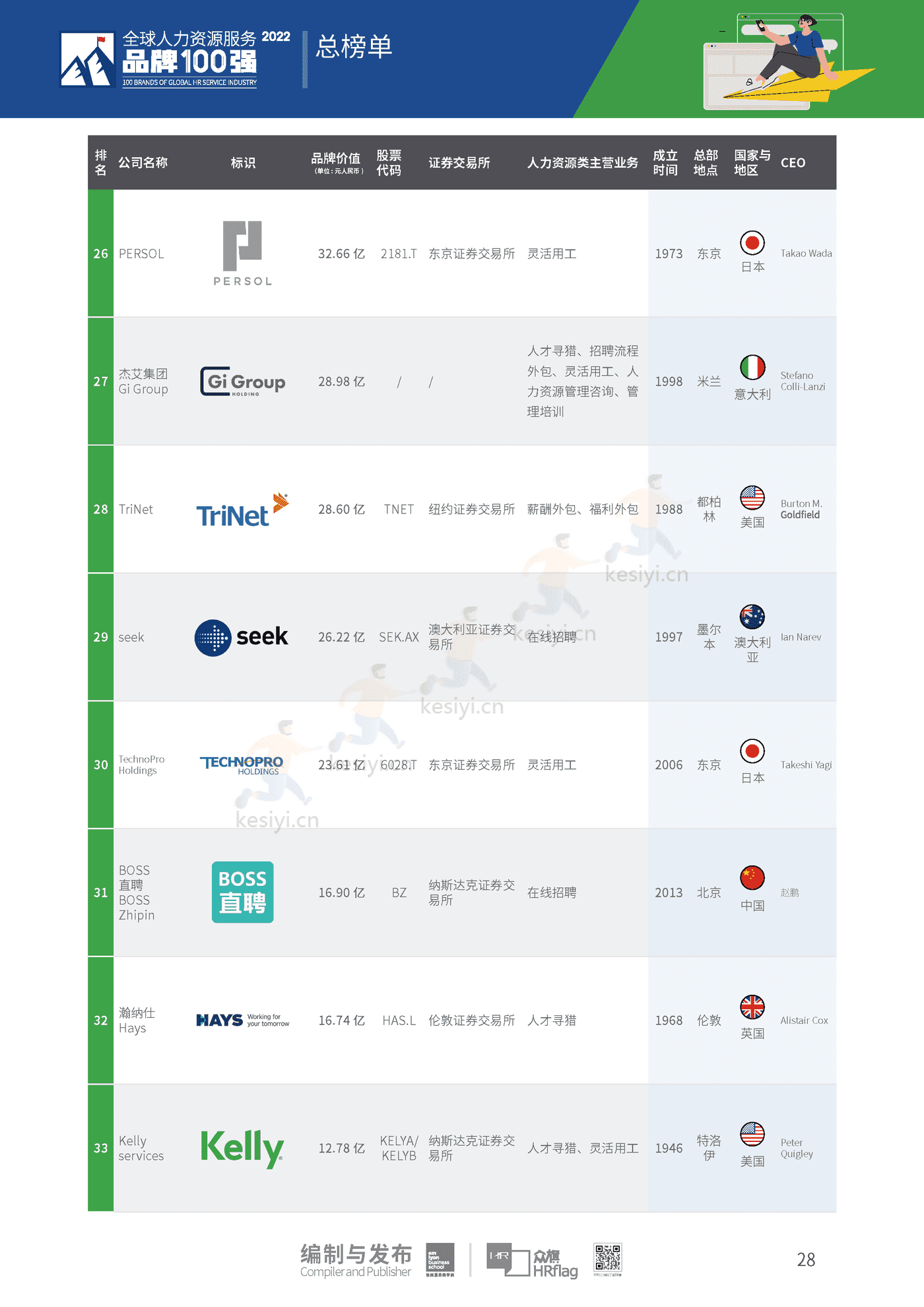 2022全球人力资源服务品牌100强-HRflag 2022全球人力资源服务品牌100强-HRflag