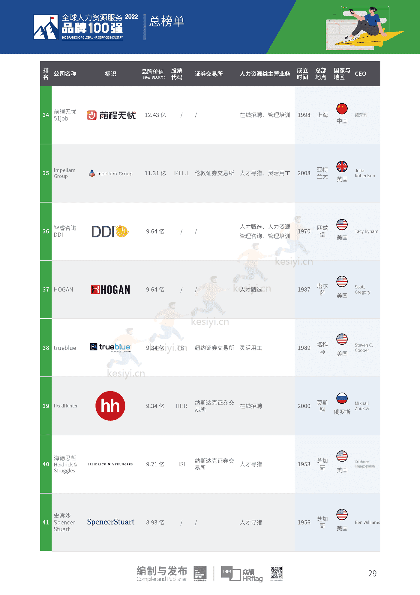 2022全球人力资源服务品牌100强-HRflag 2022全球人力资源服务品牌100强-HRflag