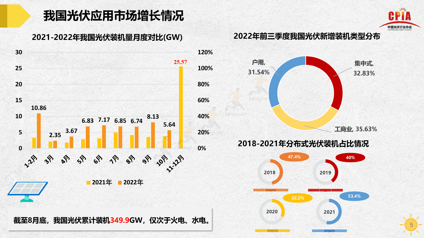 中国光伏行业发展形势与未来展望-中国光伏行业协会 中国光伏行业发展形势与未来展望-中国光伏行业协会