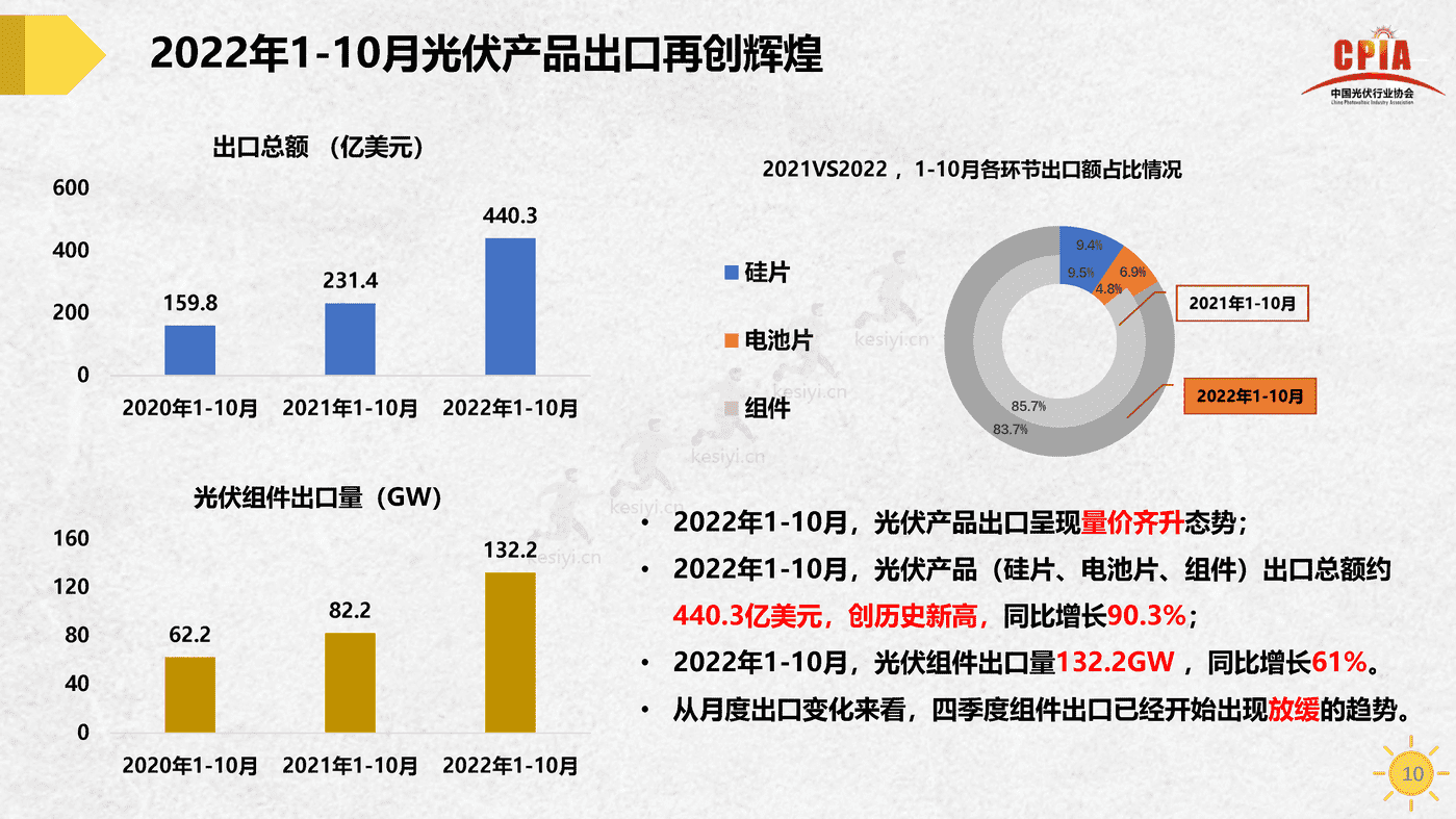 中国光伏行业发展形势与未来展望-中国光伏行业协会 中国光伏行业发展形势与未来展望-中国光伏行业协会