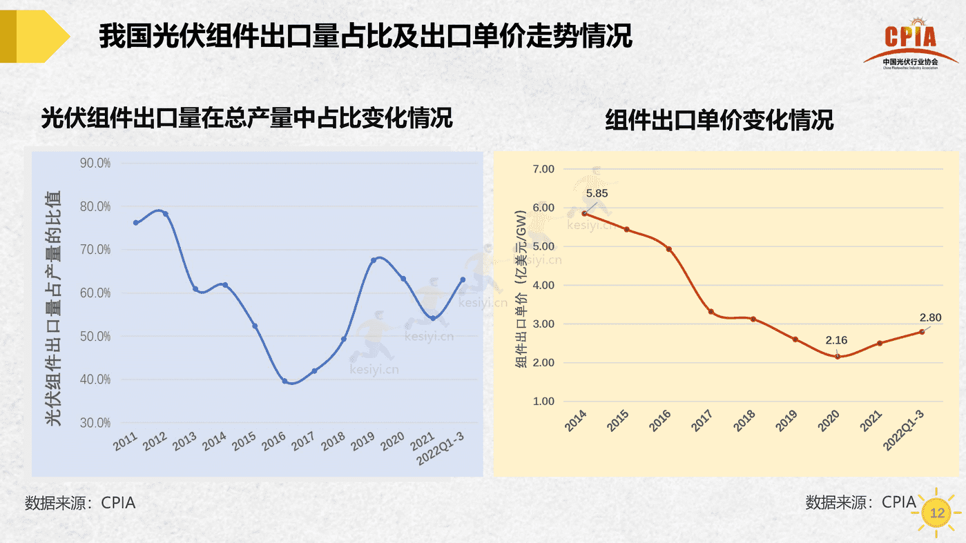中国光伏行业发展形势与未来展望-中国光伏行业协会 中国光伏行业发展形势与未来展望-中国光伏行业协会