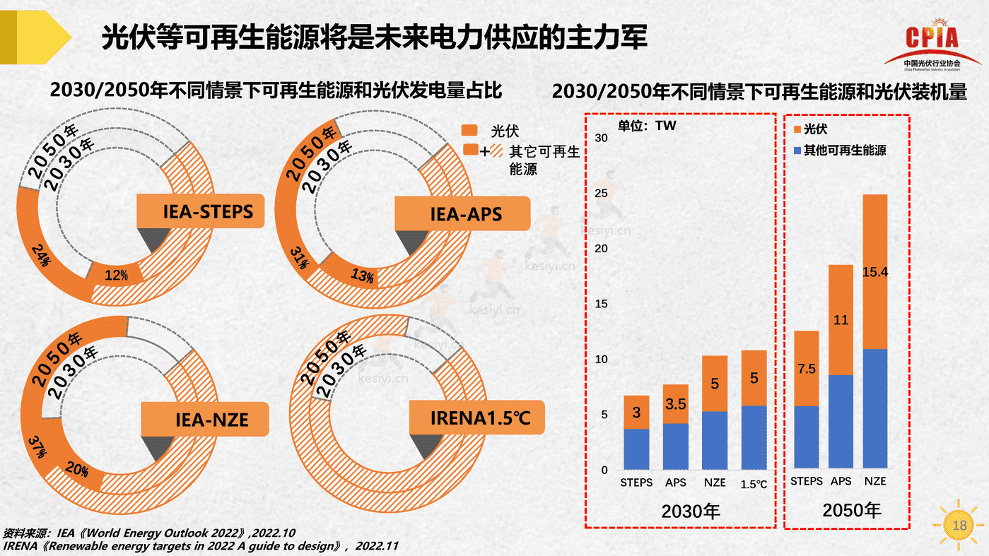 中国光伏行业发展形势与未来展望-中国光伏行业协会 中国光伏行业发展形势与未来展望-中国光伏行业协会