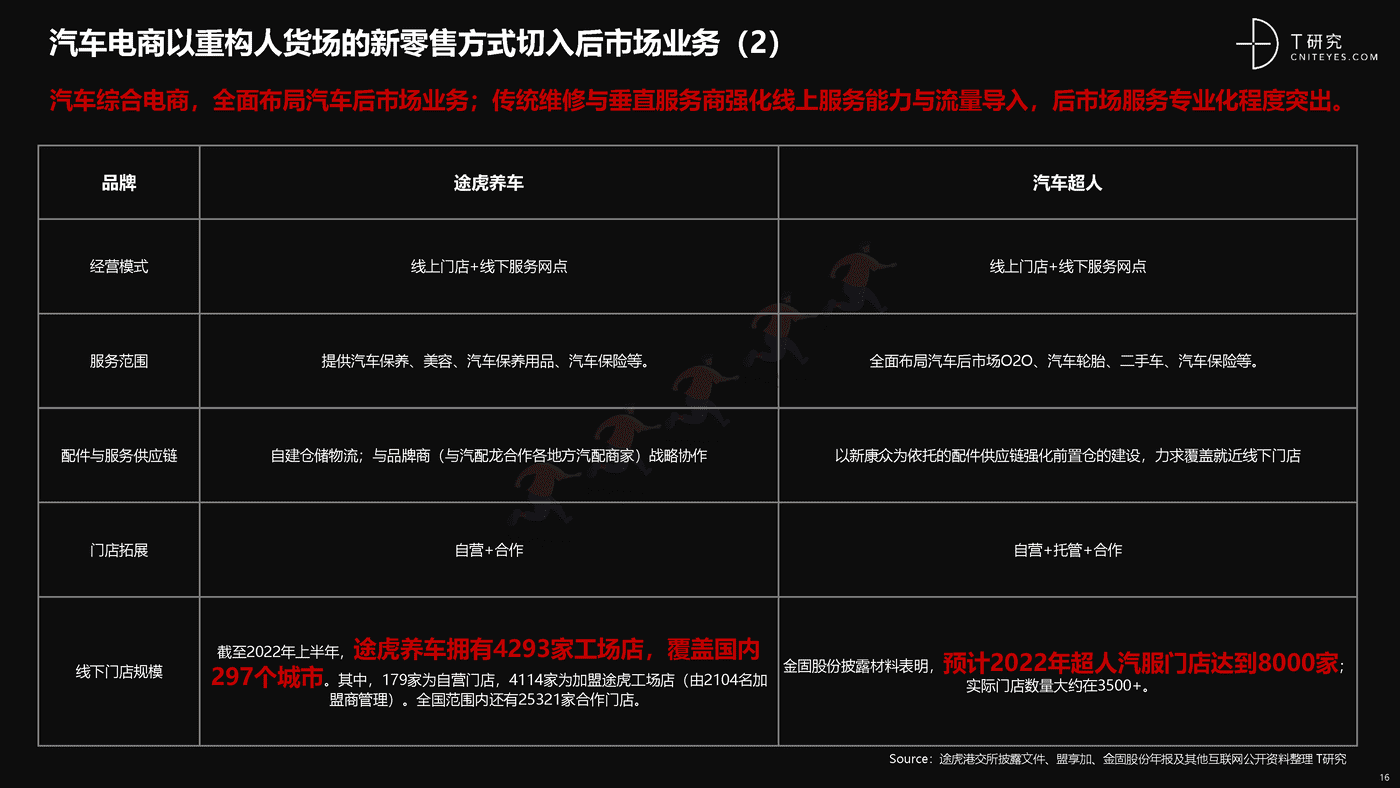 培育增长新动能:中国汽车后市场数字化能力升级与创新洞察-T研究 培育增长新动能:中国汽车后市场数字化能力升级与创新洞察-T研究