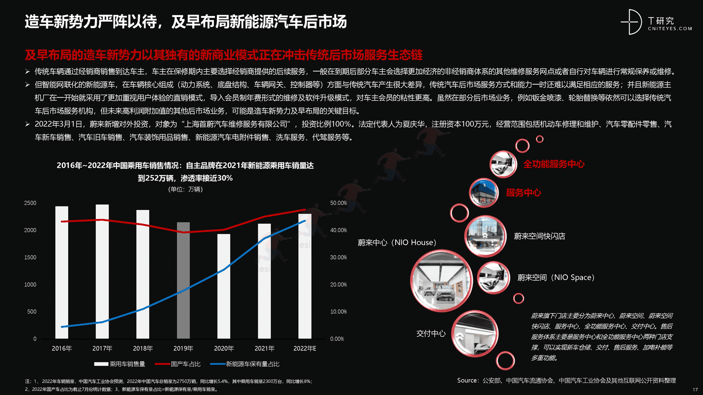 培育增长新动能:中国汽车后市场数字化能力升级与创新洞察-T研究 培育增长新动能:中国汽车后市场数字化能力升级与创新洞察-T研究