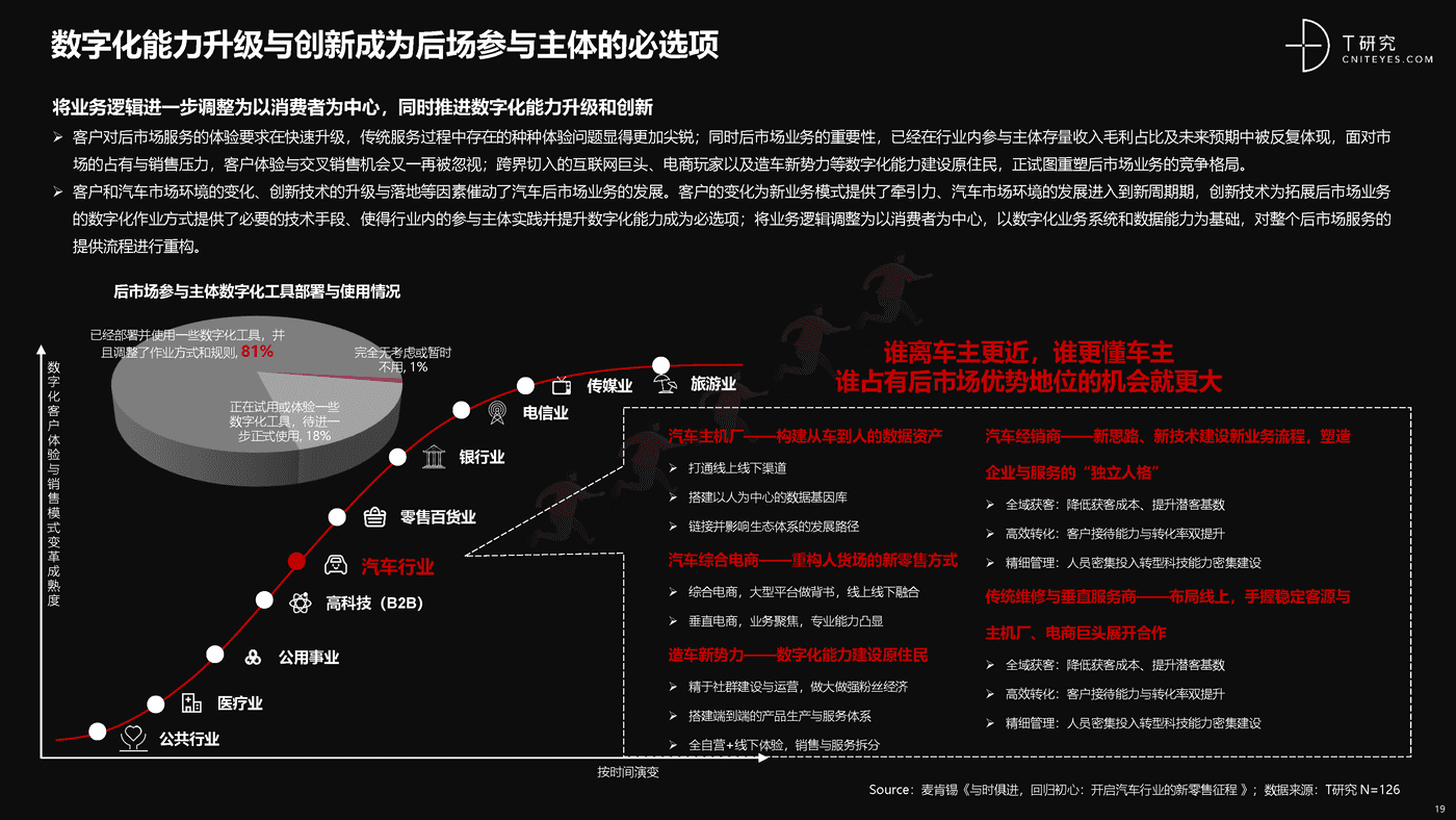 培育增长新动能:中国汽车后市场数字化能力升级与创新洞察-T研究 培育增长新动能:中国汽车后市场数字化能力升级与创新洞察-T研究