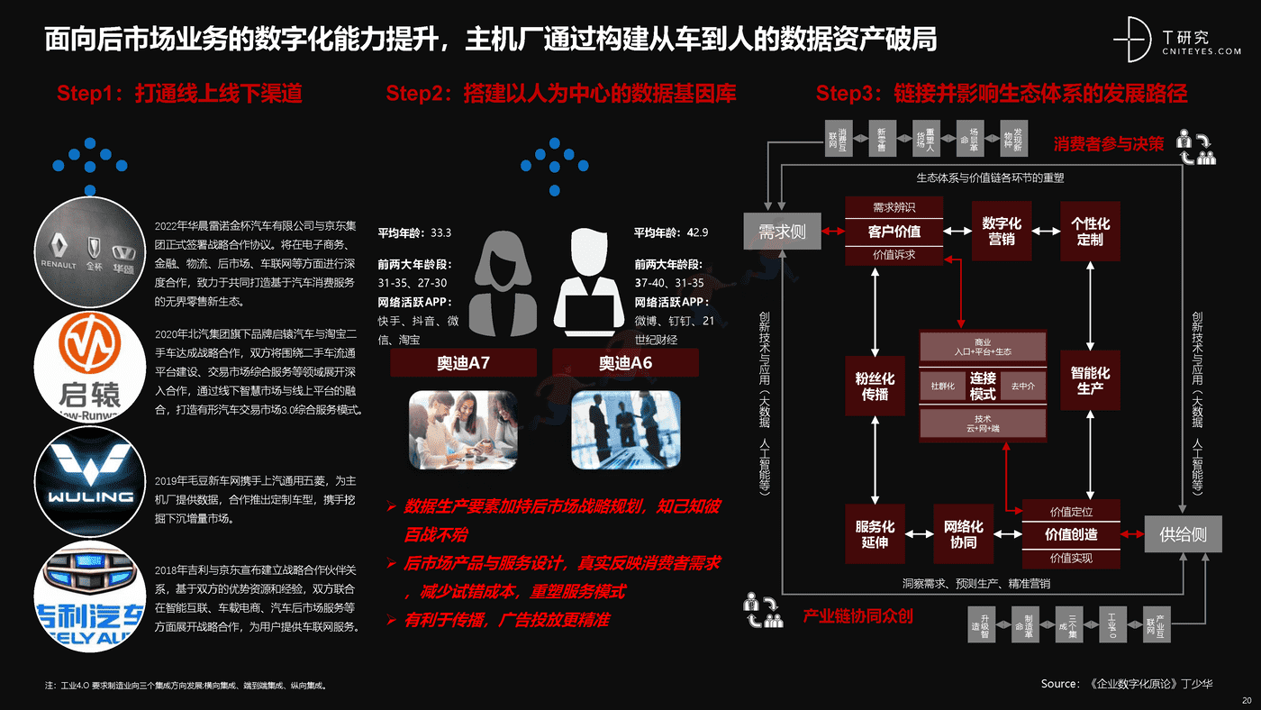 培育增长新动能:中国汽车后市场数字化能力升级与创新洞察-T研究 培育增长新动能:中国汽车后市场数字化能力升级与创新洞察-T研究