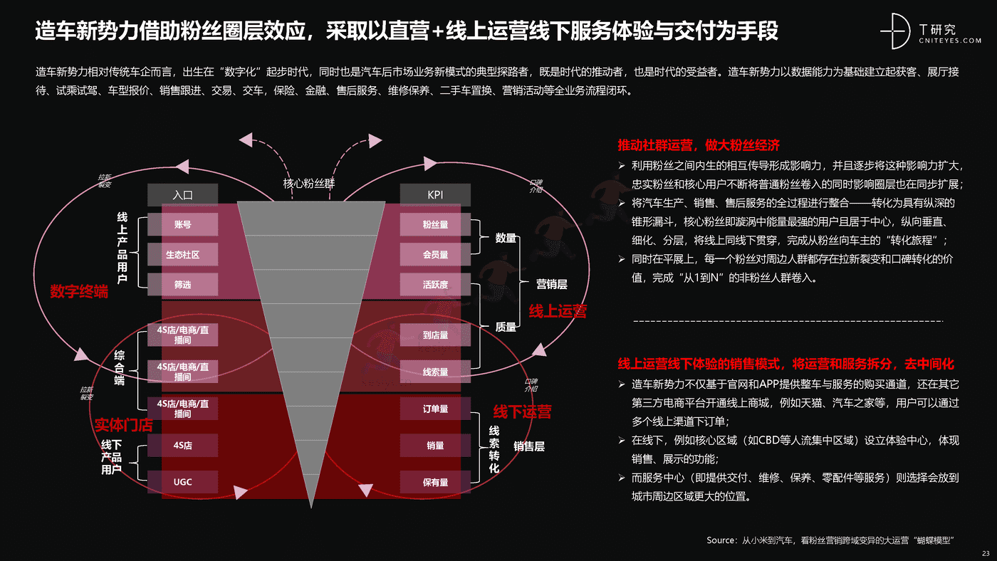 培育增长新动能:中国汽车后市场数字化能力升级与创新洞察-T研究 培育增长新动能:中国汽车后市场数字化能力升级与创新洞察-T研究
