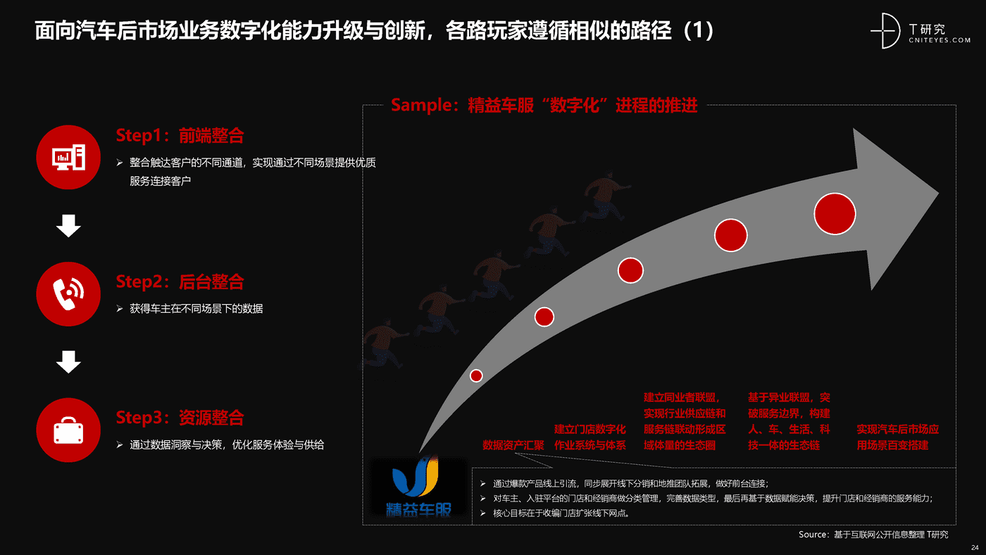 培育增长新动能:中国汽车后市场数字化能力升级与创新洞察-T研究 培育增长新动能:中国汽车后市场数字化能力升级与创新洞察-T研究