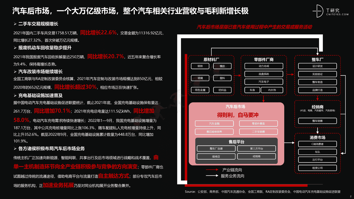 培育增长新动能:中国汽车后市场数字化能力升级与创新洞察-T研究 培育增长新动能:中国汽车后市场数字化能力升级与创新洞察-T研究