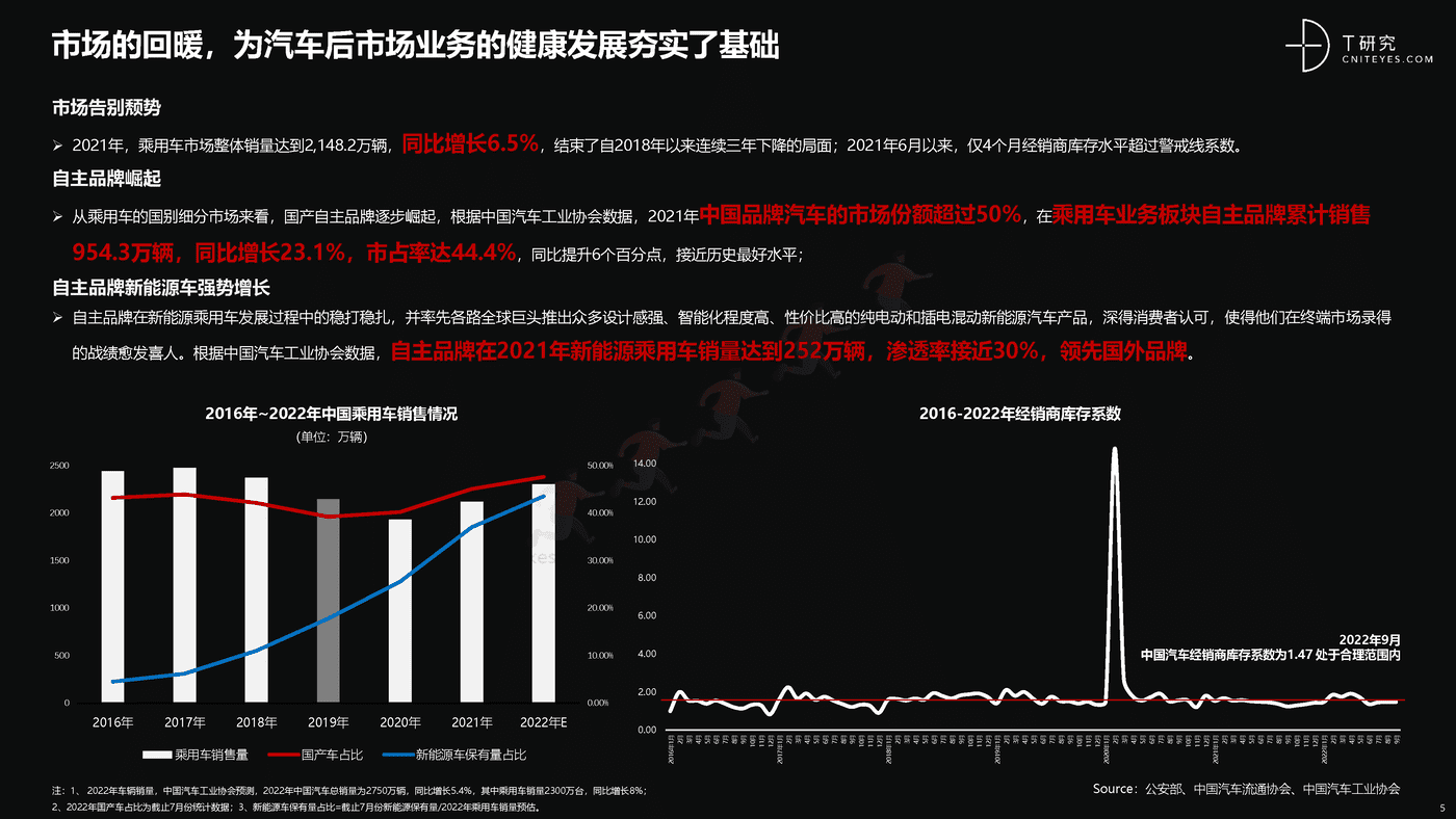 培育增长新动能:中国汽车后市场数字化能力升级与创新洞察-T研究 培育增长新动能:中国汽车后市场数字化能力升级与创新洞察-T研究