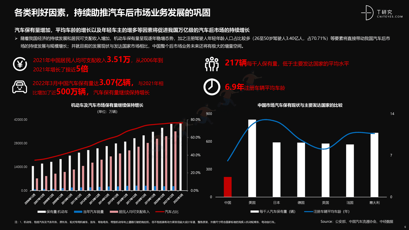培育增长新动能:中国汽车后市场数字化能力升级与创新洞察-T研究 培育增长新动能:中国汽车后市场数字化能力升级与创新洞察-T研究