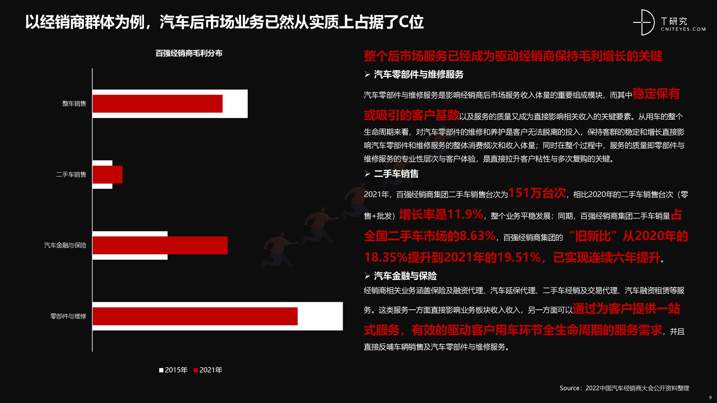 培育增长新动能:中国汽车后市场数字化能力升级与创新洞察-T研究 培育增长新动能:中国汽车后市场数字化能力升级与创新洞察-T研究