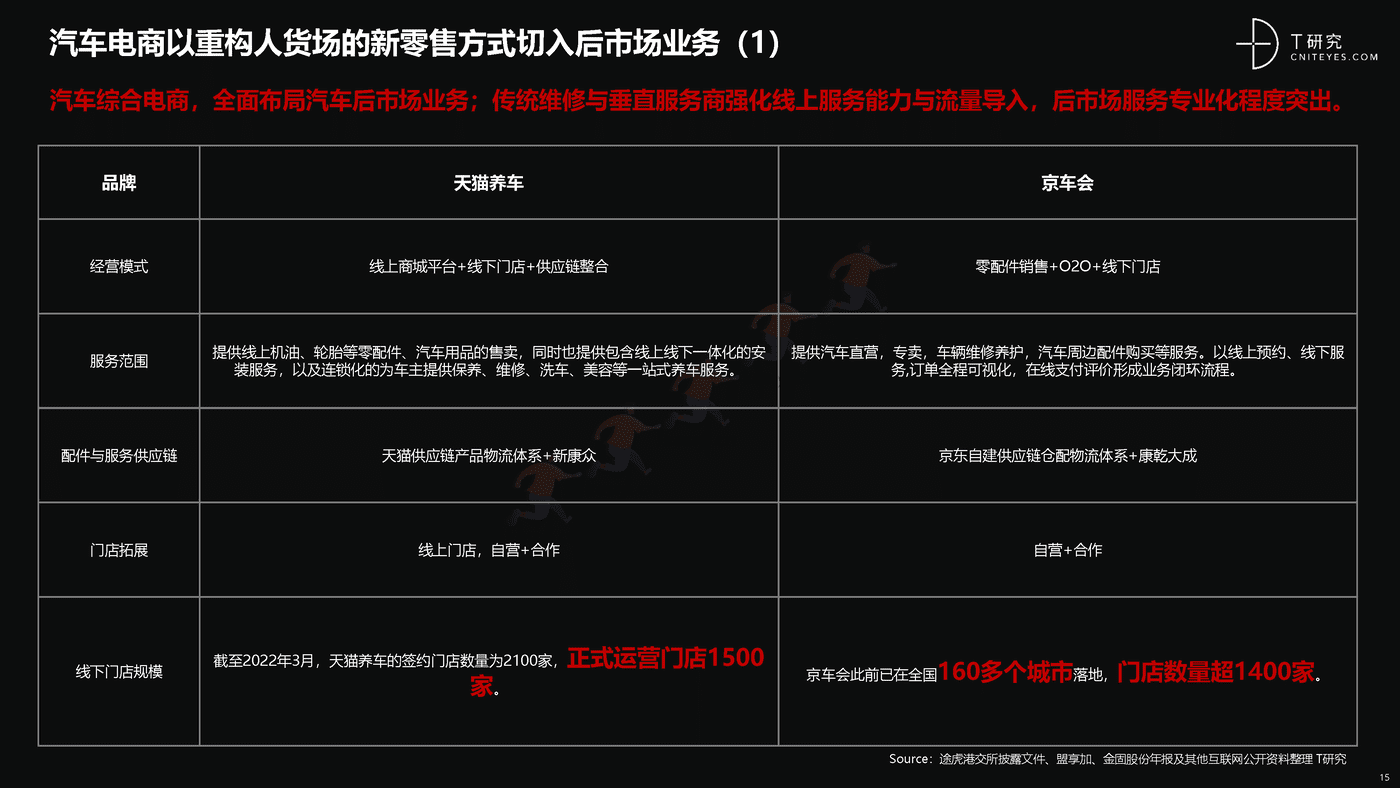 培育增长新动能:中国汽车后市场数字化能力升级与创新洞察-T研究 培育增长新动能:中国汽车后市场数字化能力升级与创新洞察-T研究