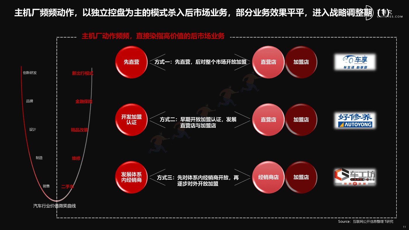 培育增长新动能:中国汽车后市场数字化能力升级与创新洞察-T研究 培育增长新动能:中国汽车后市场数字化能力升级与创新洞察-T研究