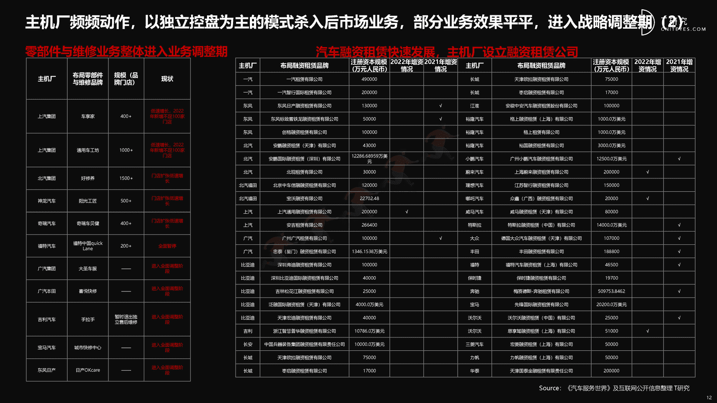 培育增长新动能:中国汽车后市场数字化能力升级与创新洞察-T研究 培育增长新动能:中国汽车后市场数字化能力升级与创新洞察-T研究