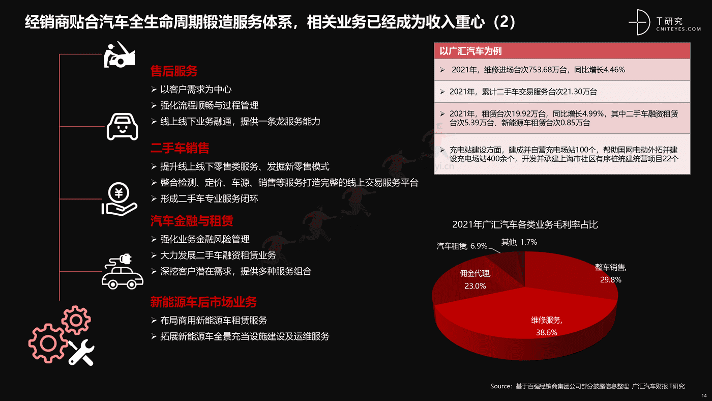 培育增长新动能:中国汽车后市场数字化能力升级与创新洞察-T研究 培育增长新动能:中国汽车后市场数字化能力升级与创新洞察-T研究