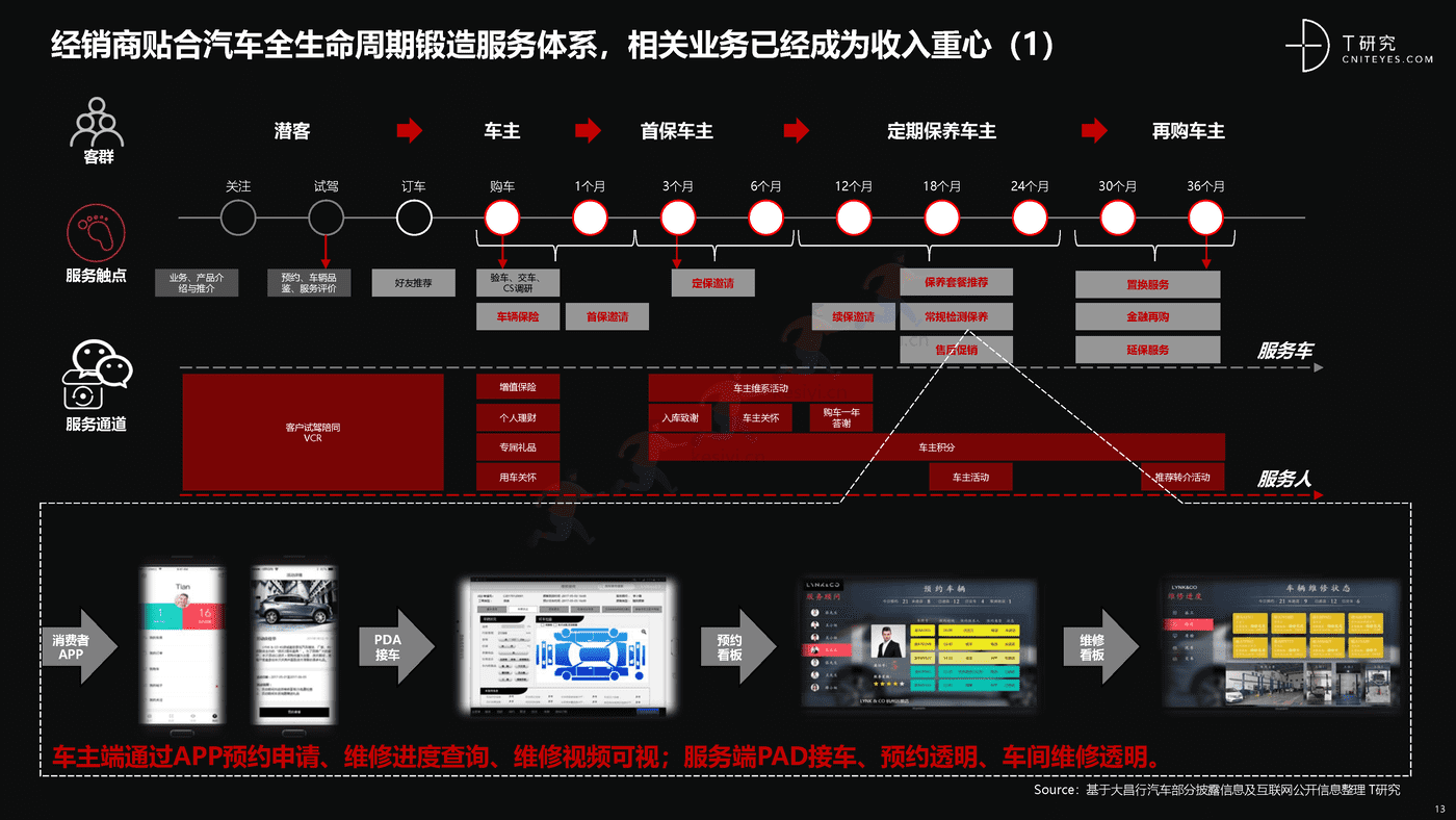 培育增长新动能:中国汽车后市场数字化能力升级与创新洞察-T研究 培育增长新动能:中国汽车后市场数字化能力升级与创新洞察-T研究