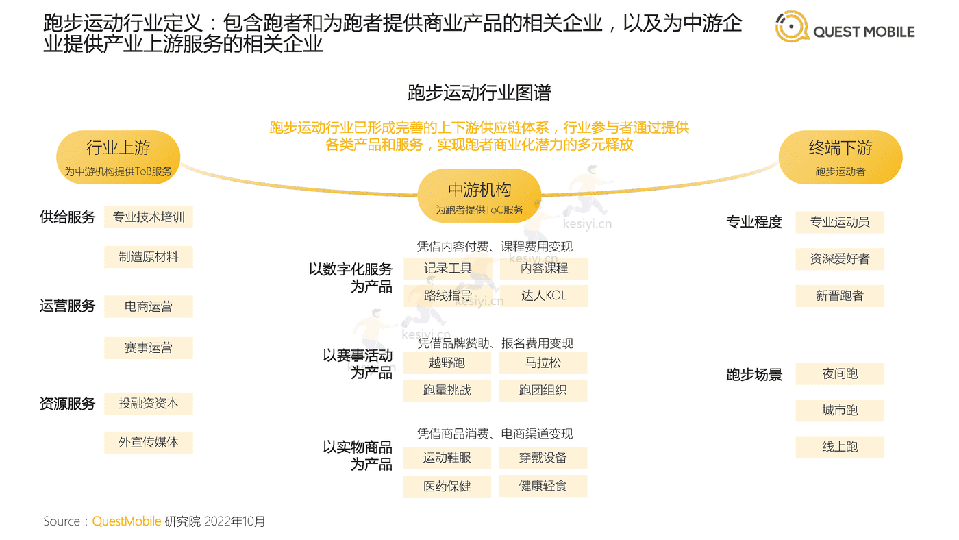 QuestMobile:2022中国跑步运动行业大报告 QuestMobile:2022中国跑步运动行业大报告