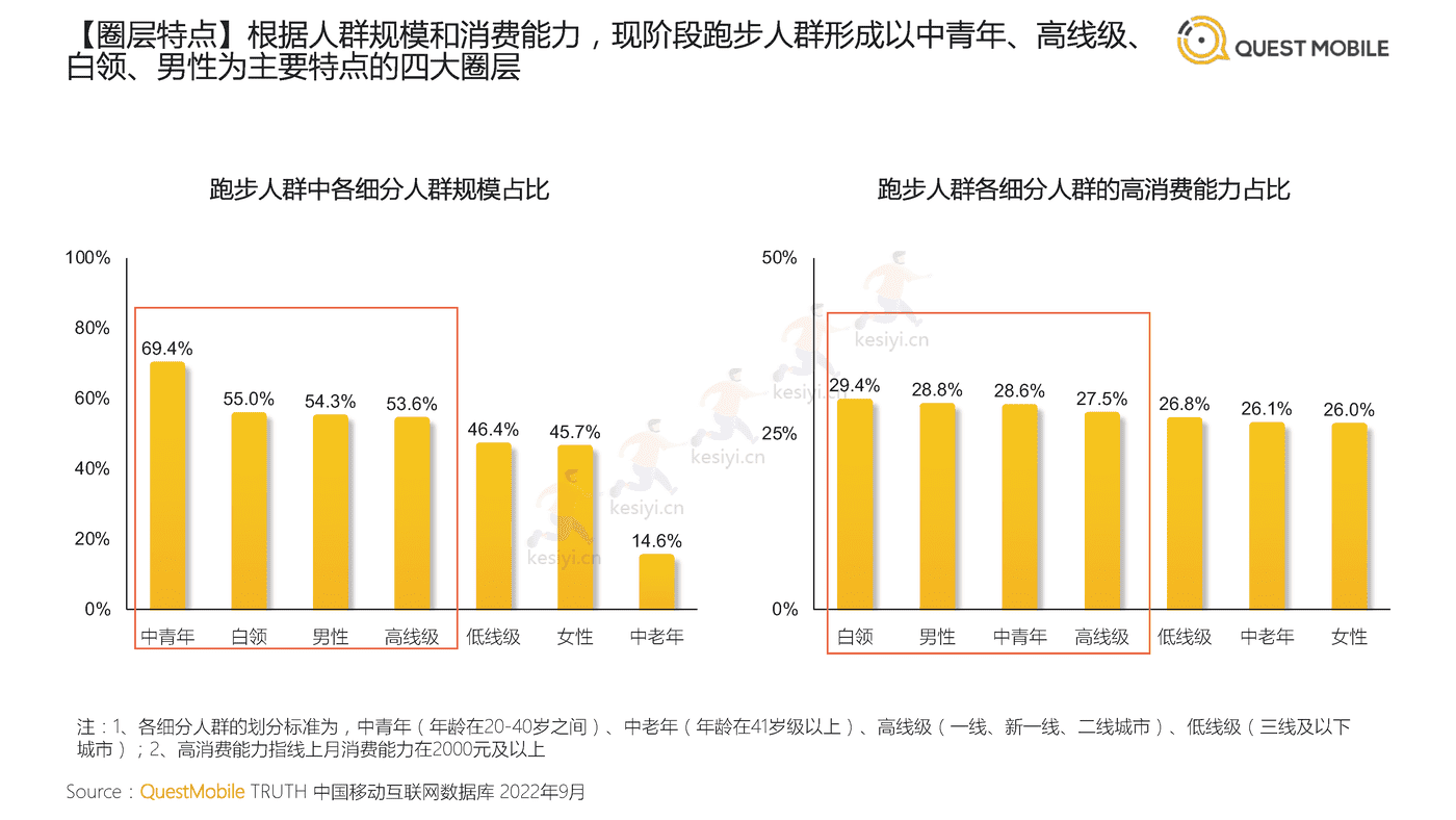 QuestMobile:2022中国跑步运动行业大报告 QuestMobile:2022中国跑步运动行业大报告