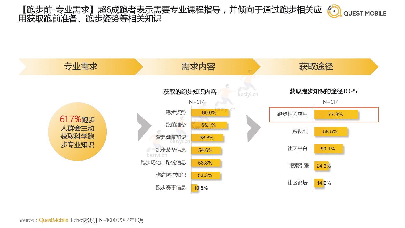 QuestMobile:2022中国跑步运动行业大报告 QuestMobile:2022中国跑步运动行业大报告