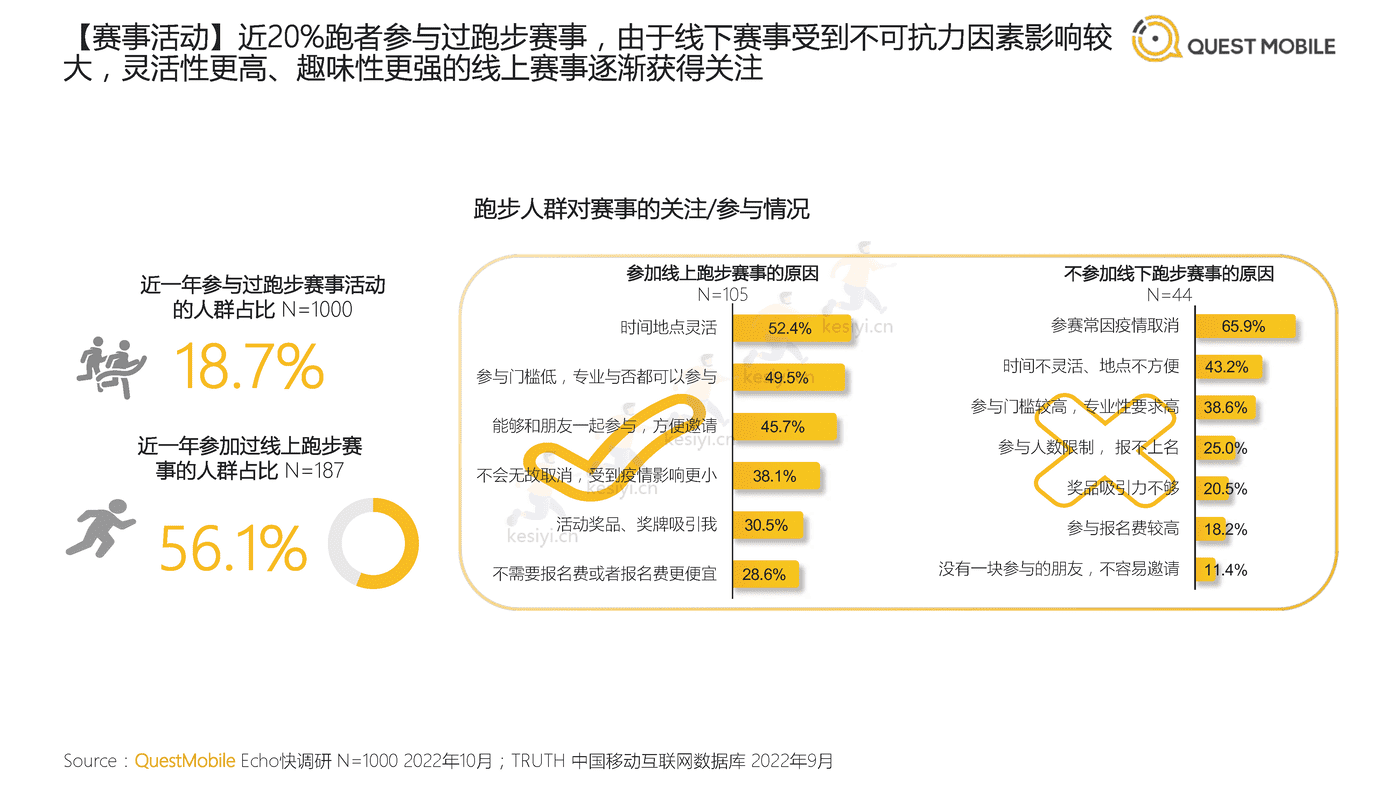 QuestMobile:2022中国跑步运动行业大报告 QuestMobile:2022中国跑步运动行业大报告