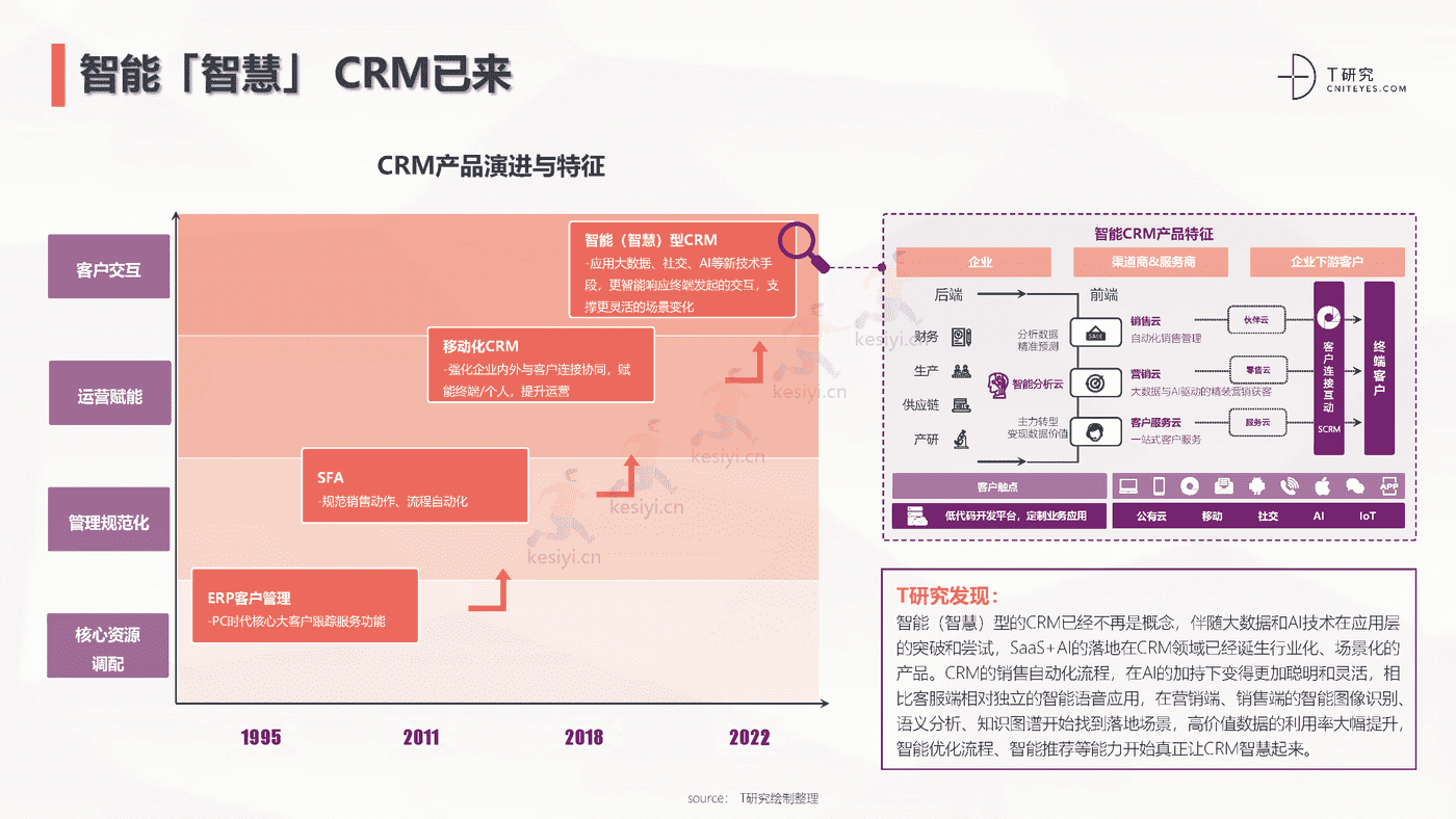 2022中国CRM全景产业研究报告-T研究 2022中国CRM全景产业研究报告-T研究