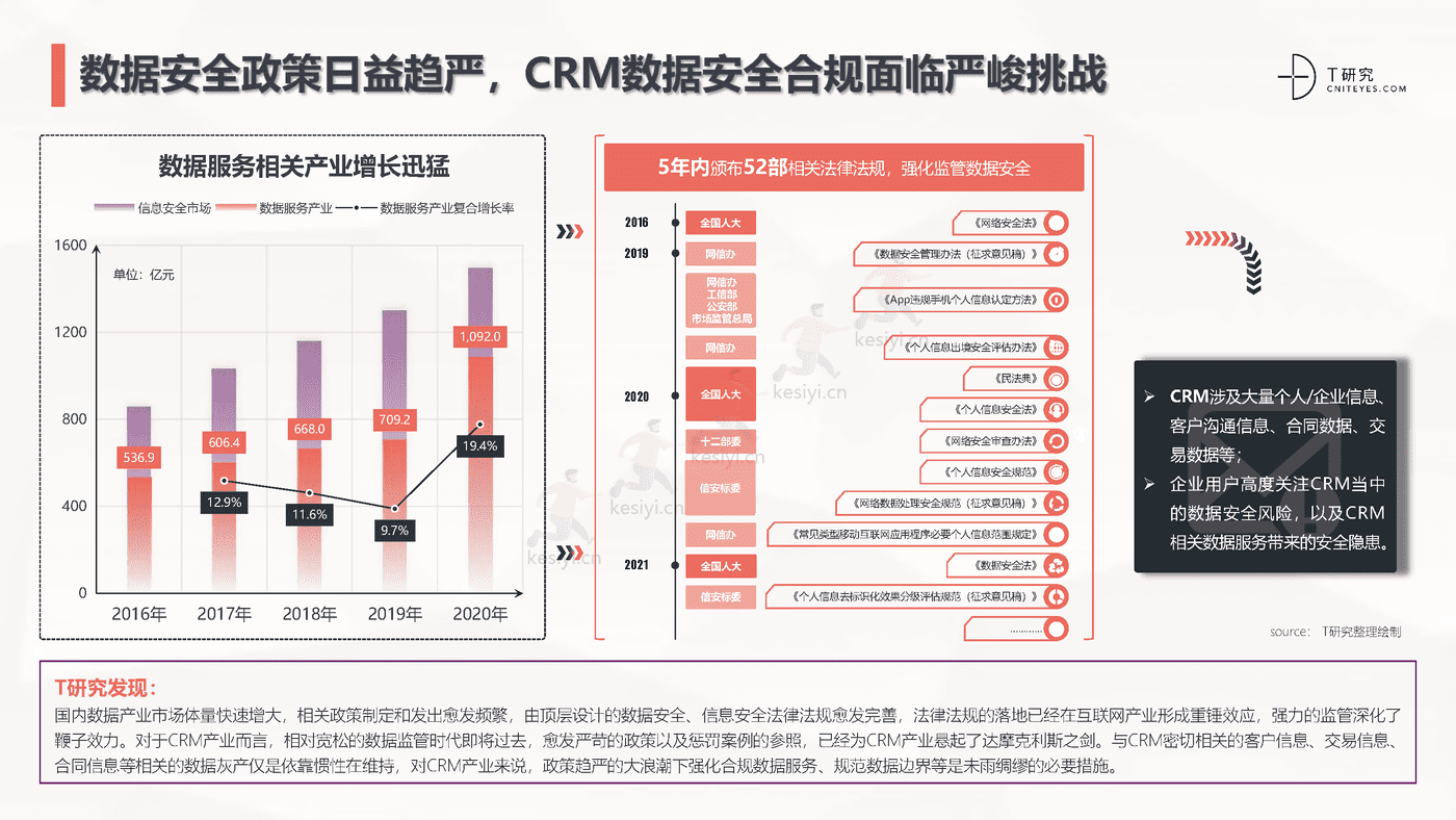 2022中国CRM全景产业研究报告-T研究 2022中国CRM全景产业研究报告-T研究