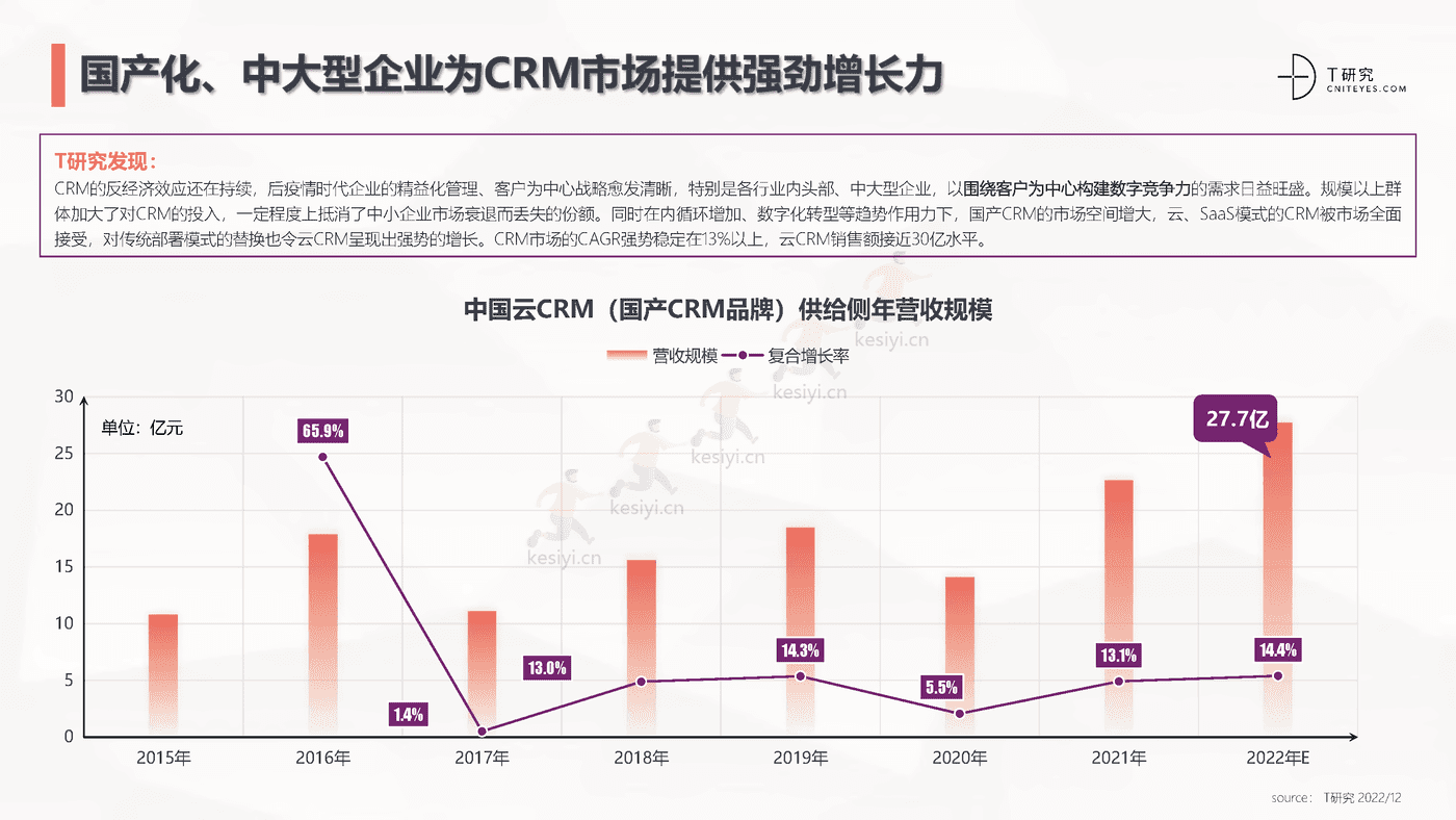 2022中国CRM全景产业研究报告-T研究 2022中国CRM全景产业研究报告-T研究