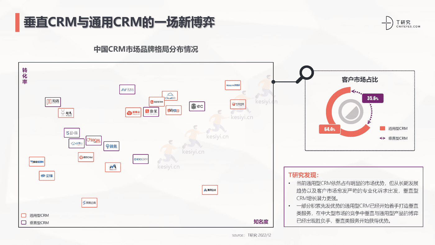 2022中国CRM全景产业研究报告-T研究 2022中国CRM全景产业研究报告-T研究
