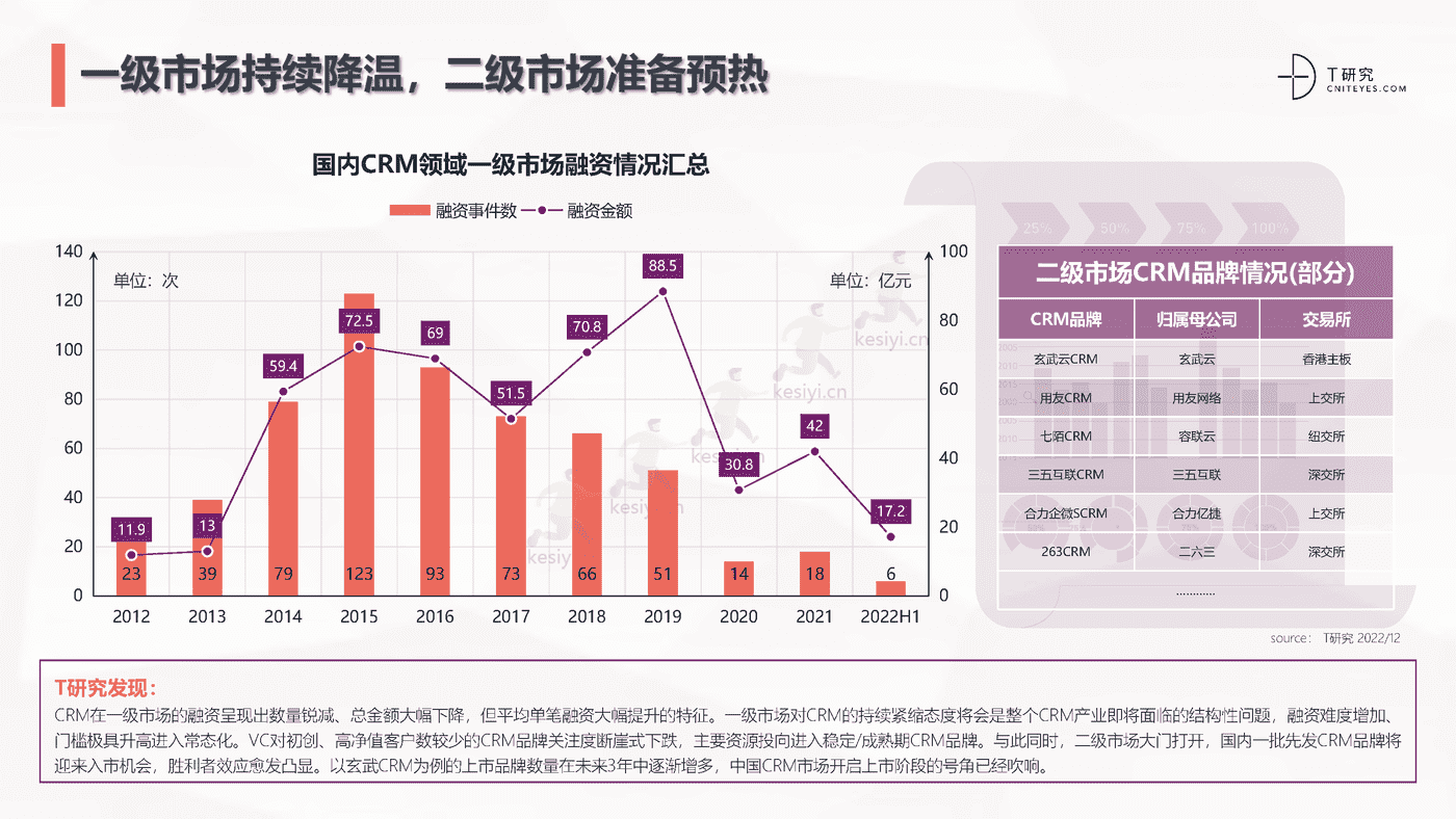 2022中国CRM全景产业研究报告-T研究 2022中国CRM全景产业研究报告-T研究
